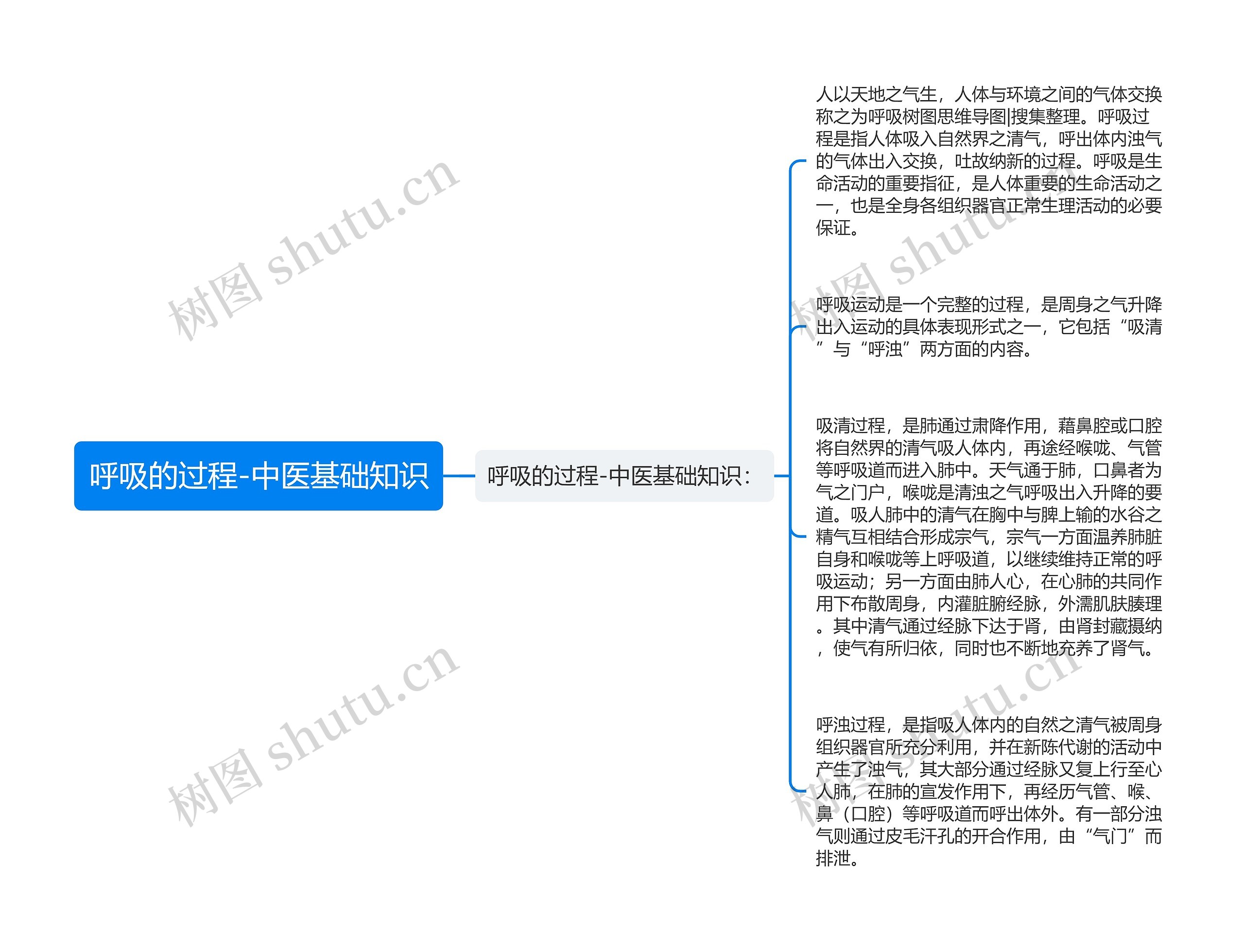 呼吸的过程-中医基础知识思维导图