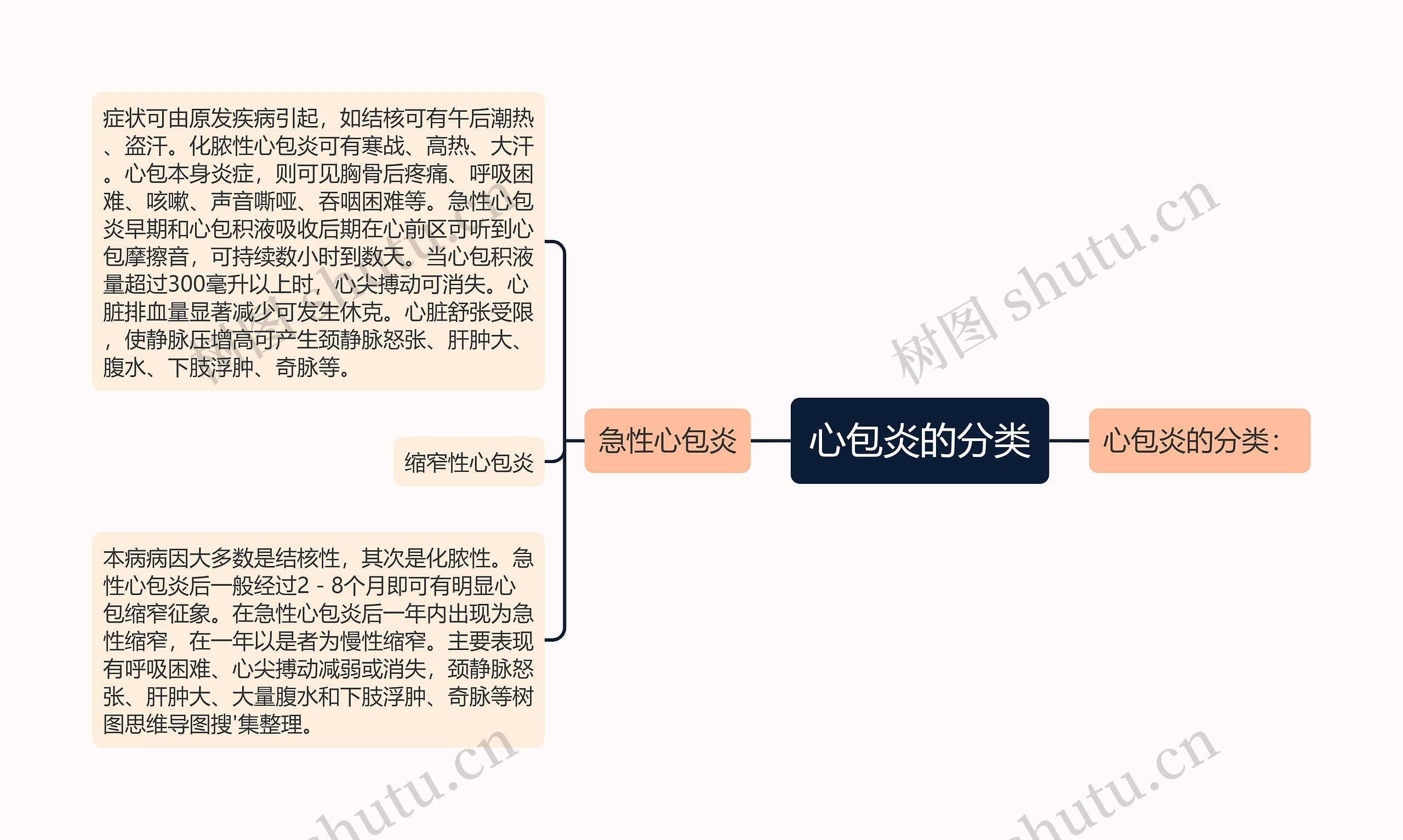 心包炎的分类