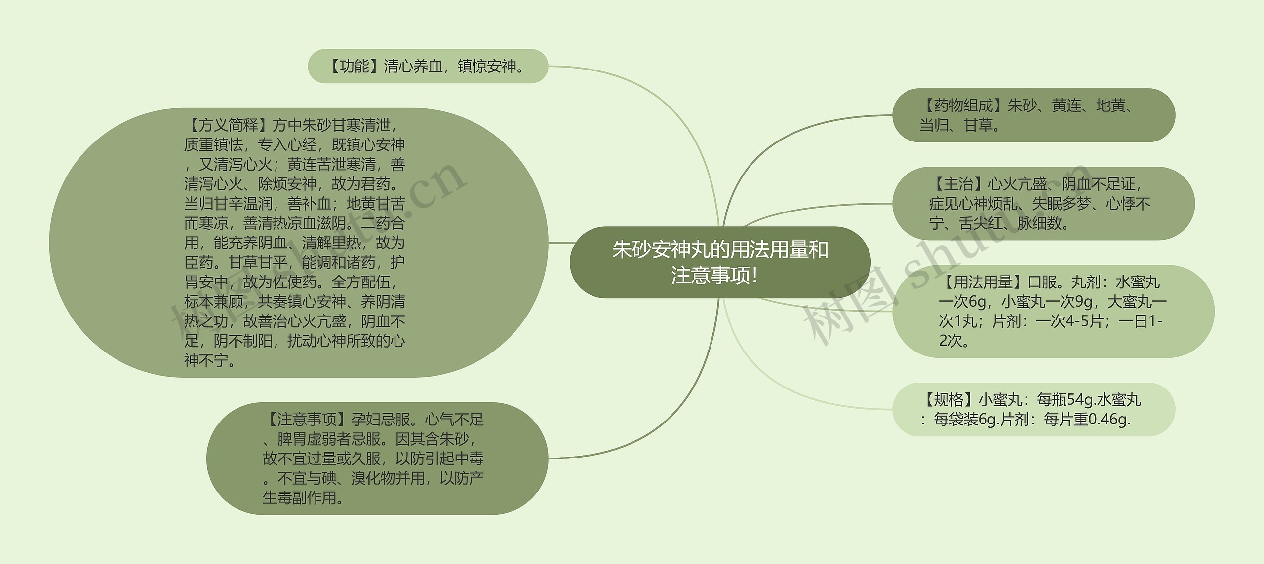 朱砂安神丸的用法用量和注意事项！思维导图