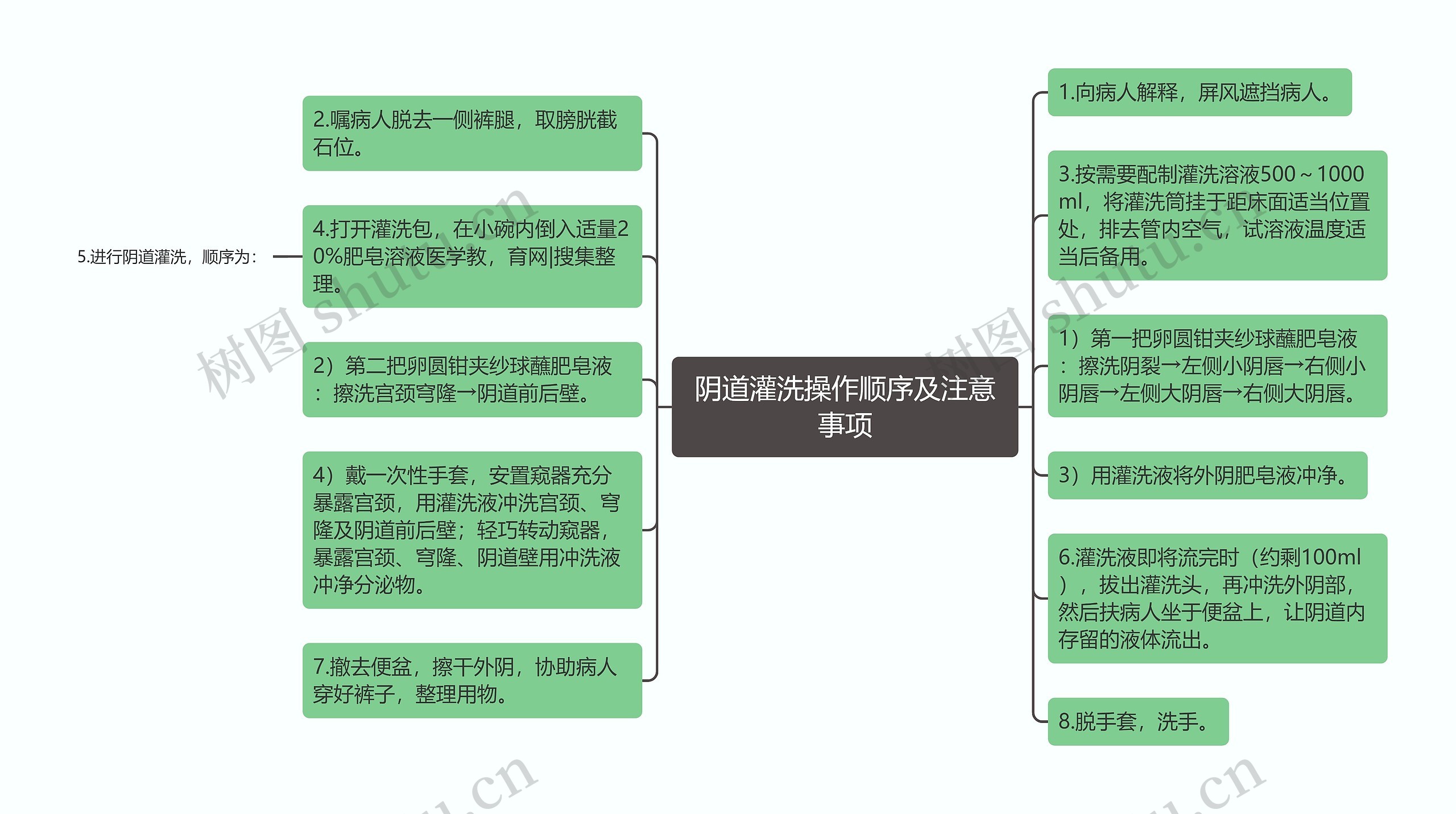 阴道灌洗操作顺序及注意事项思维导图