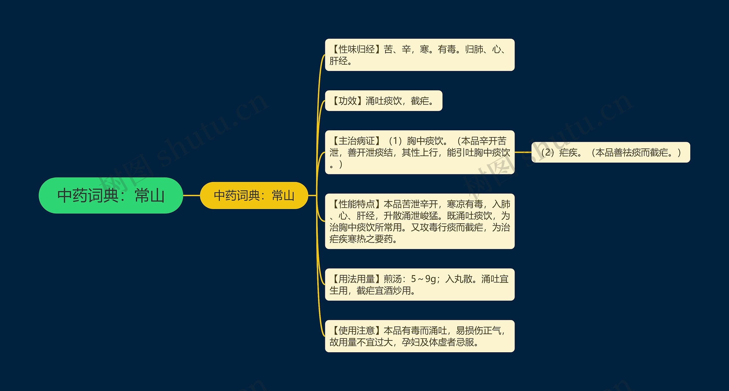 中药词典：常山思维导图