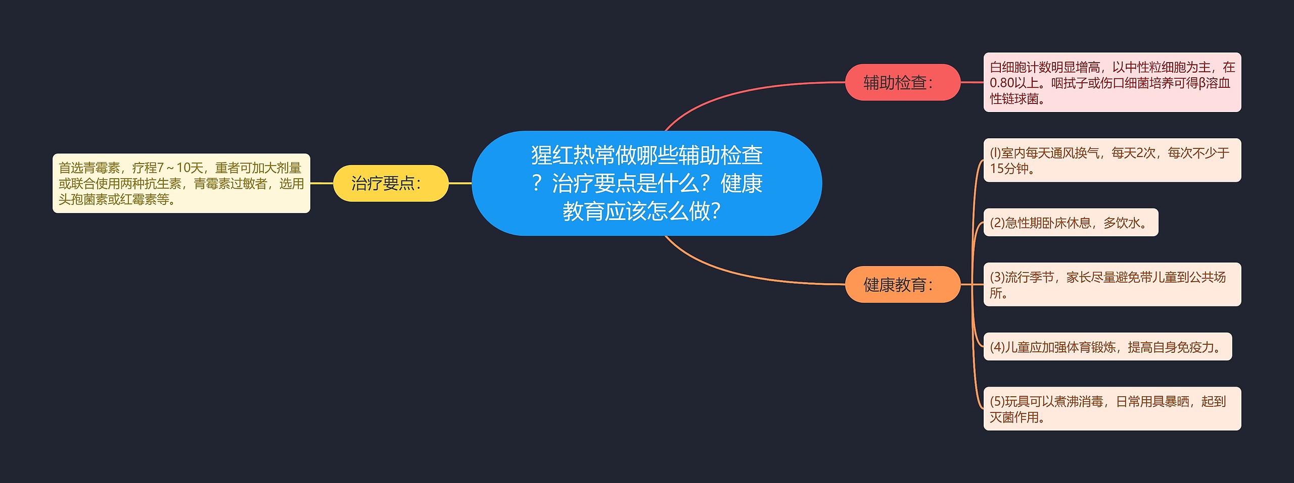 猩红热常做哪些辅助检查？治疗要点是什么？健康教育应该怎么做？思维导图