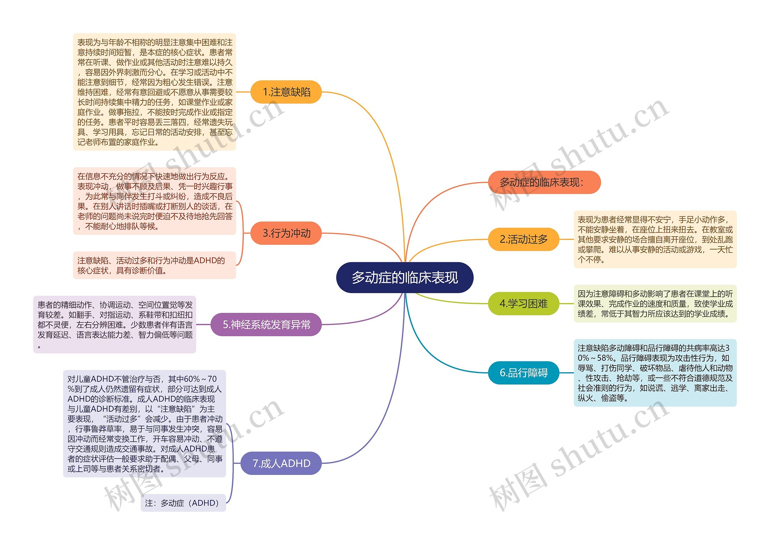 多动症的临床表现思维导图