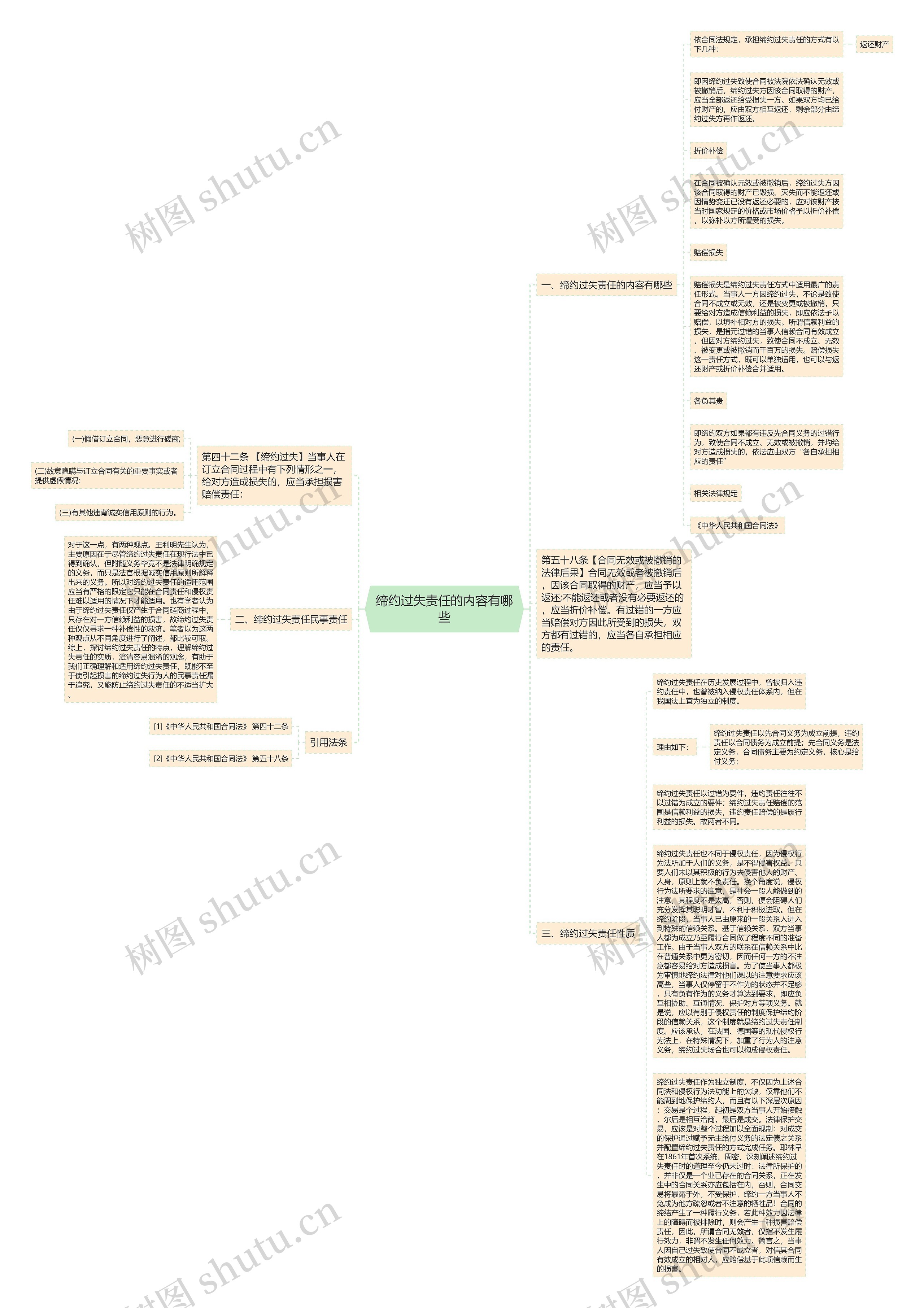 缔约过失责任的内容有哪些思维导图
