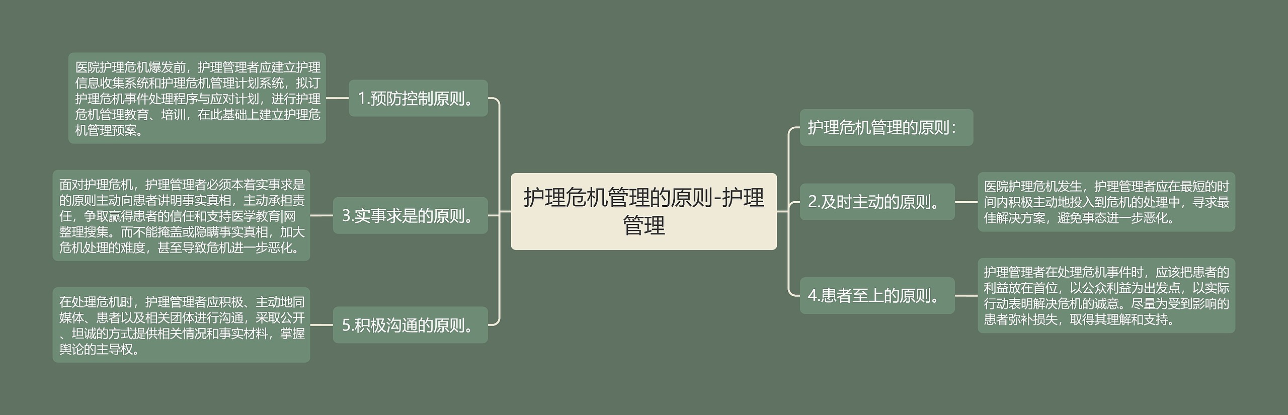 护理危机管理的原则-护理管理思维导图