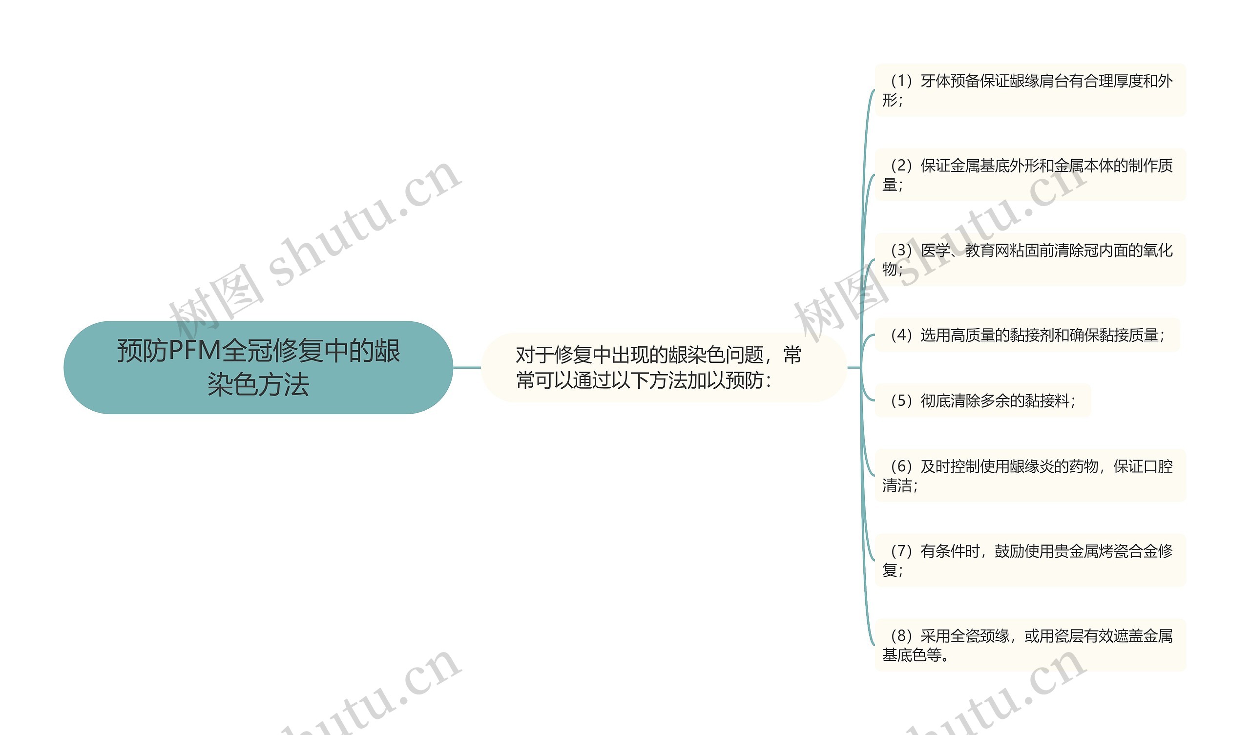 预防PFM全冠修复中的龈染色方法思维导图