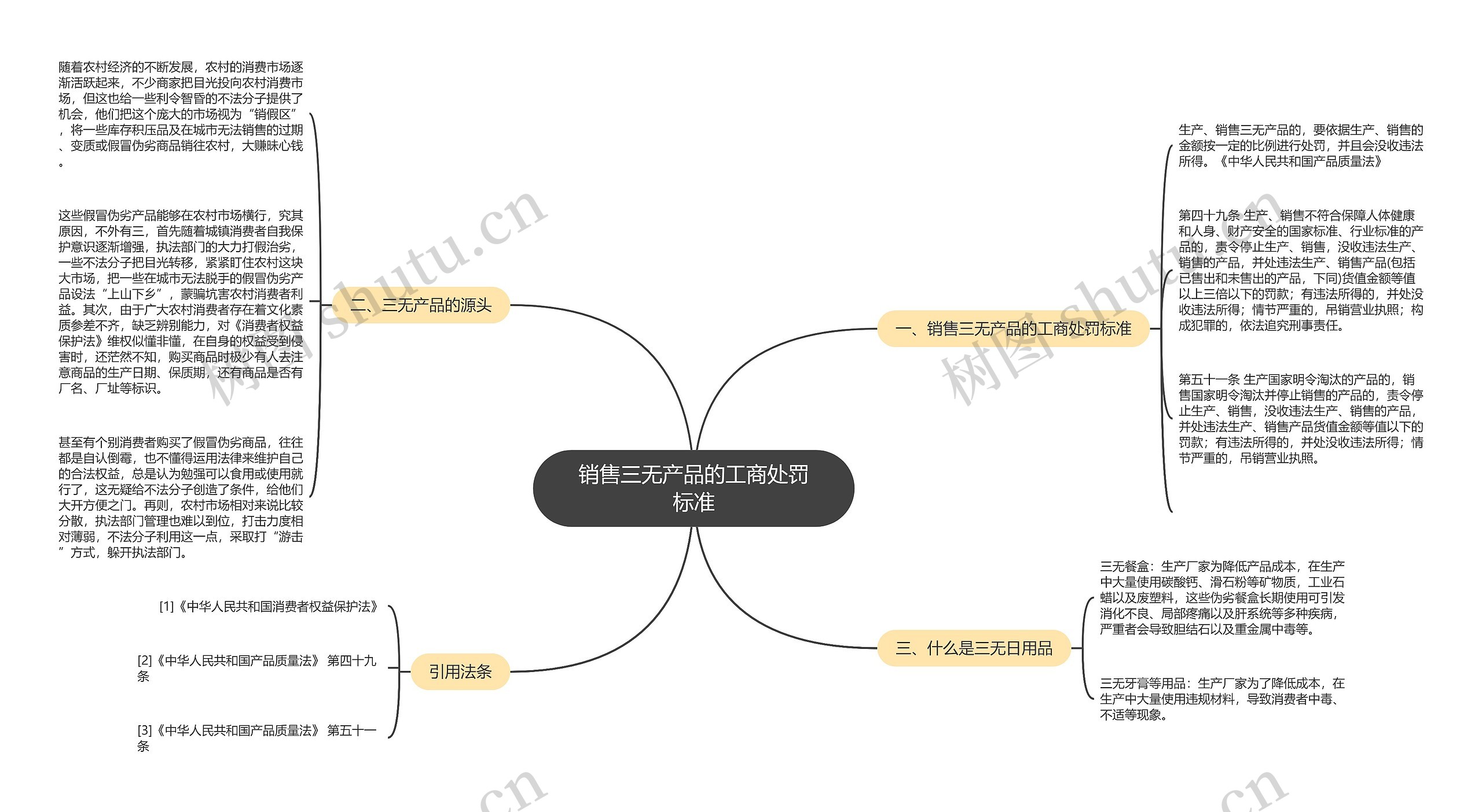 销售三无产品的工商处罚标准思维导图