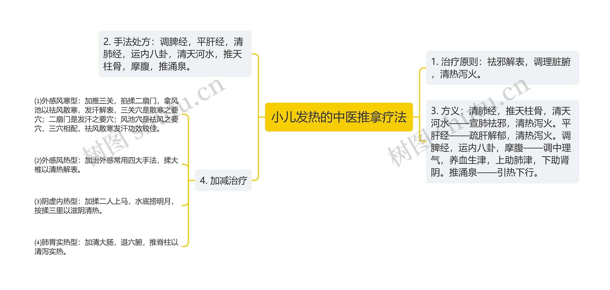 小儿发热的中医推拿疗法思维导图