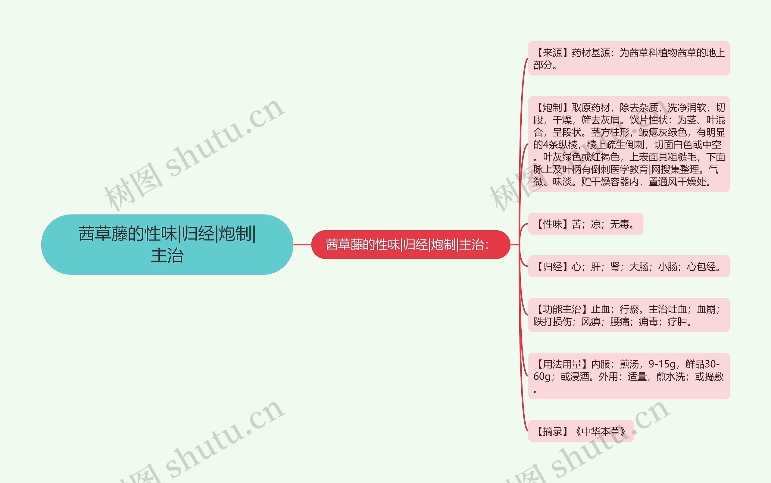 茜草藤的性味|归经|炮制|主治思维导图
