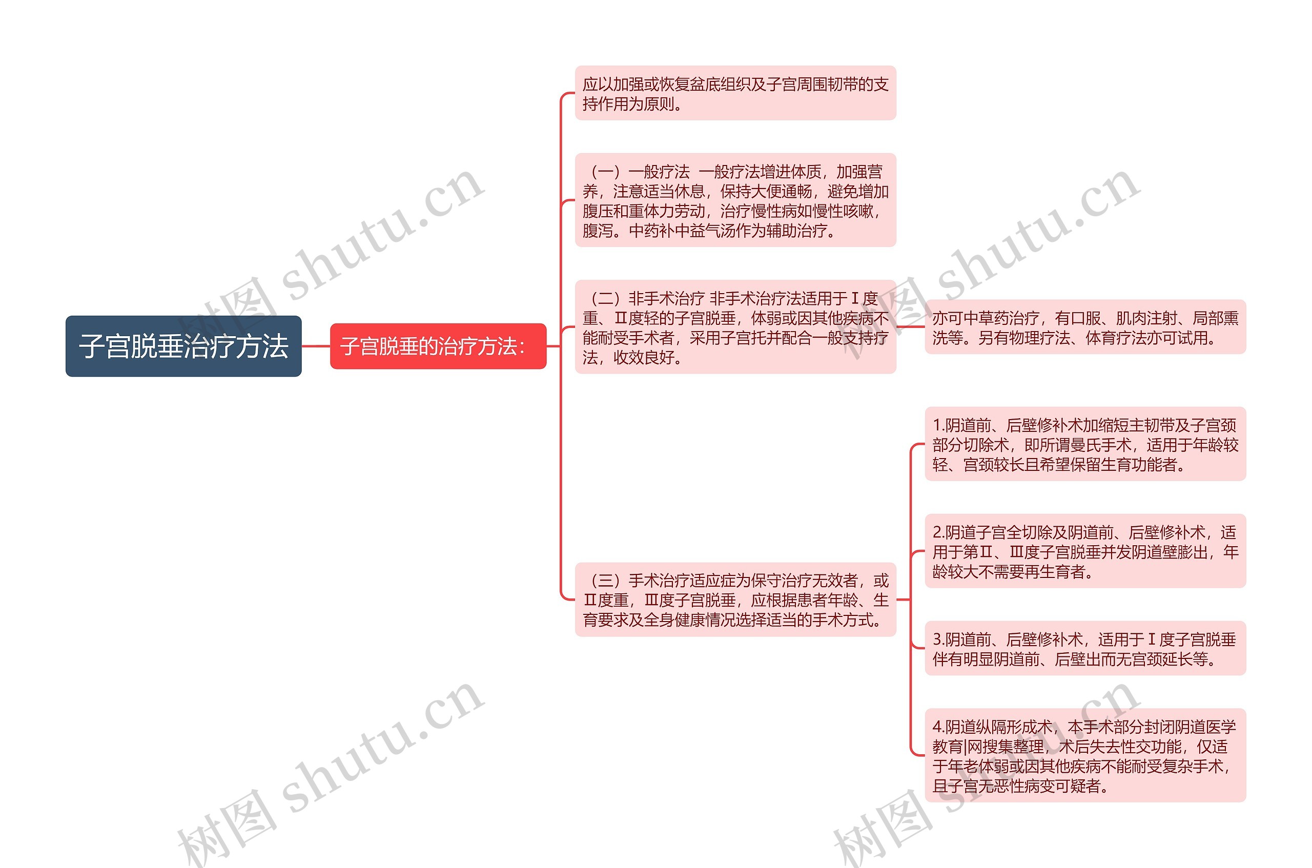 子宫脱垂治疗方法