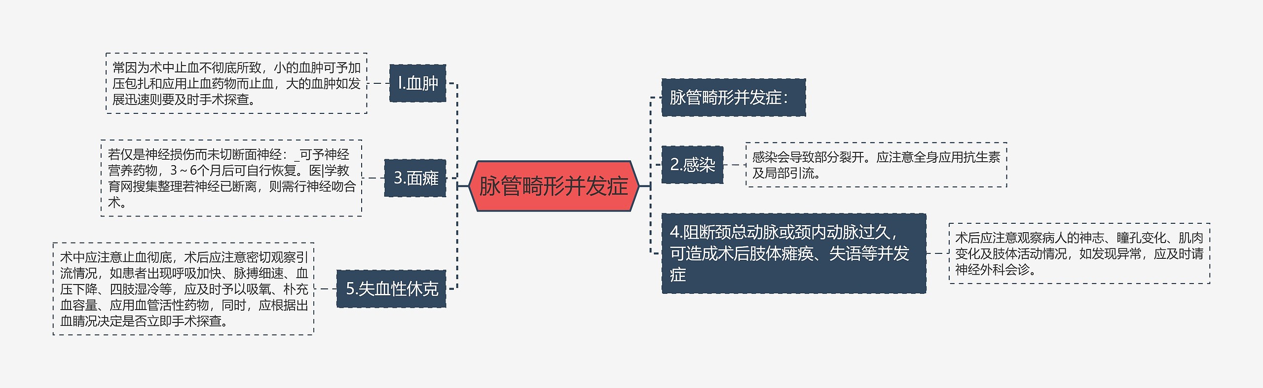 脉管畸形并发症思维导图