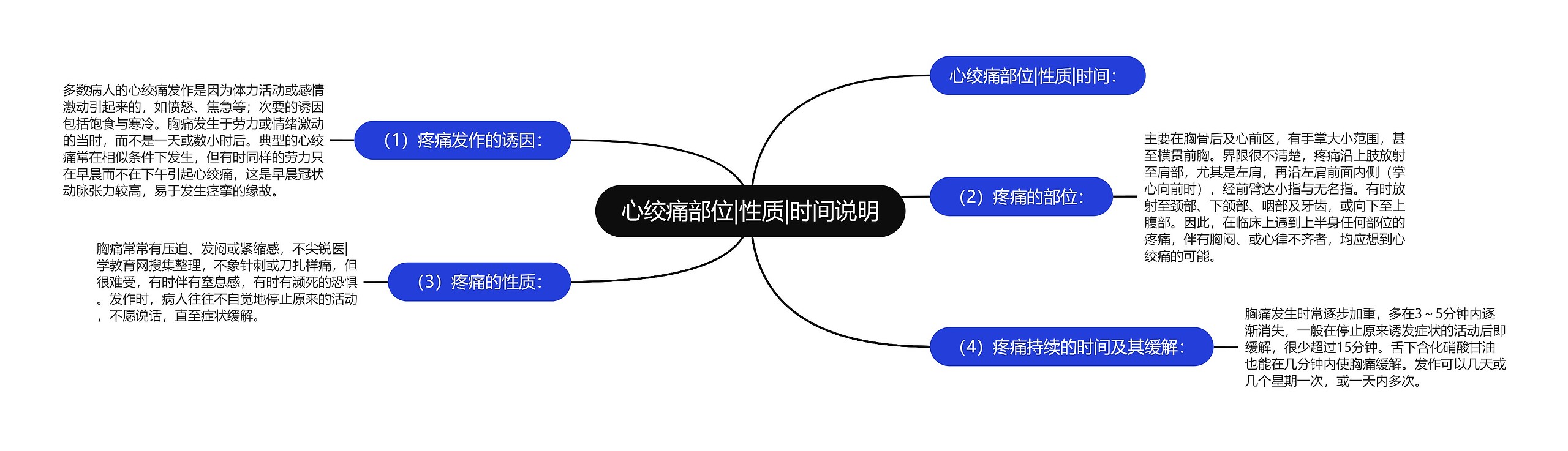 心绞痛部位|性质|时间说明思维导图