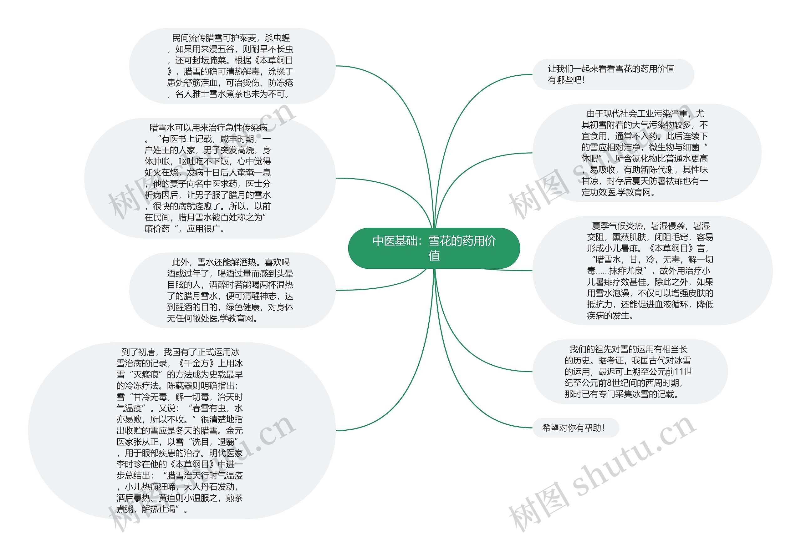 中医基础：雪花的药用价值思维导图