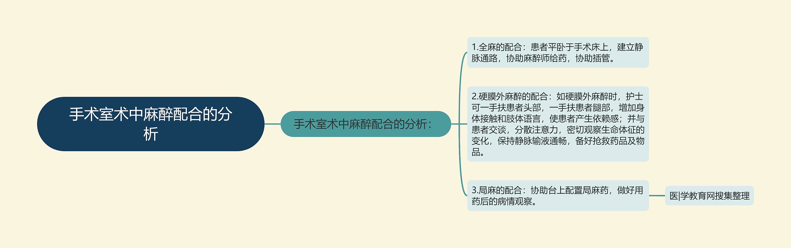 手术室术中麻醉配合的分析
