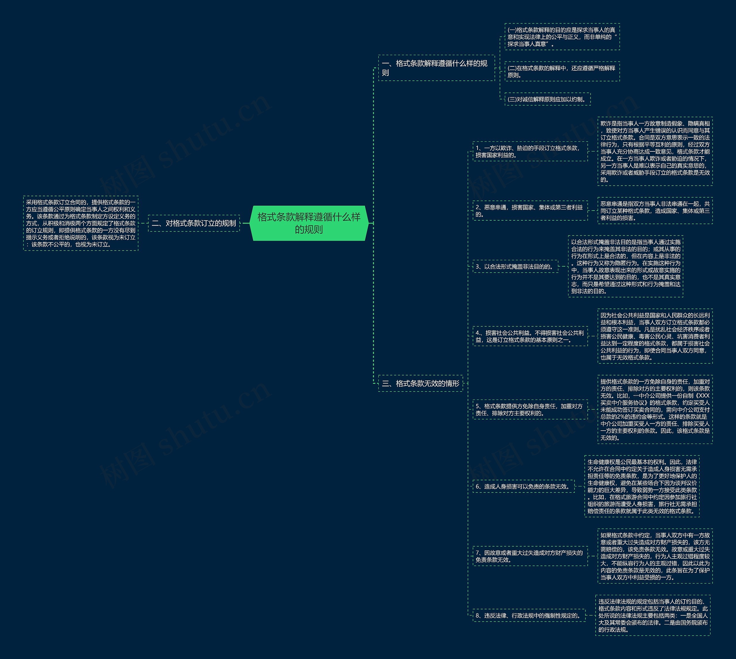 格式条款解释遵循什么样的规则思维导图