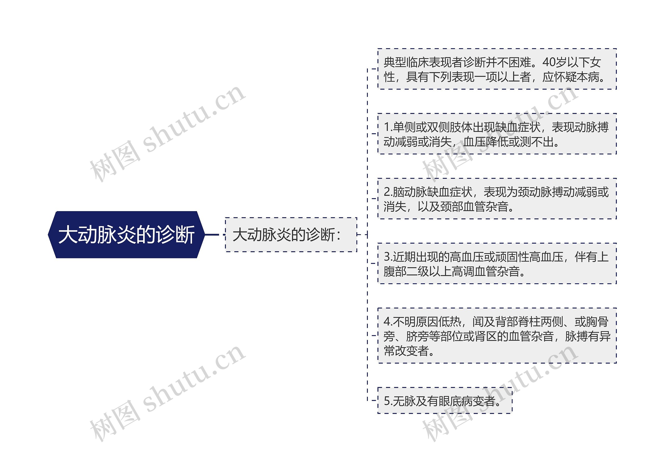 大动脉炎的诊断