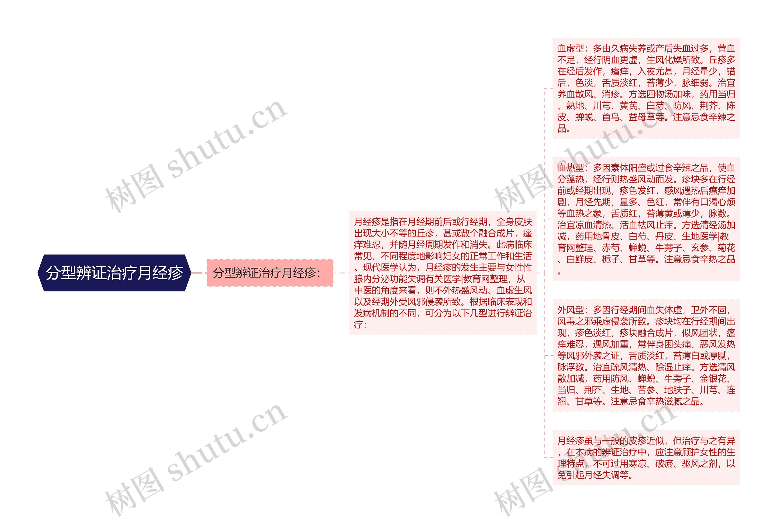 分型辨证治疗月经疹思维导图