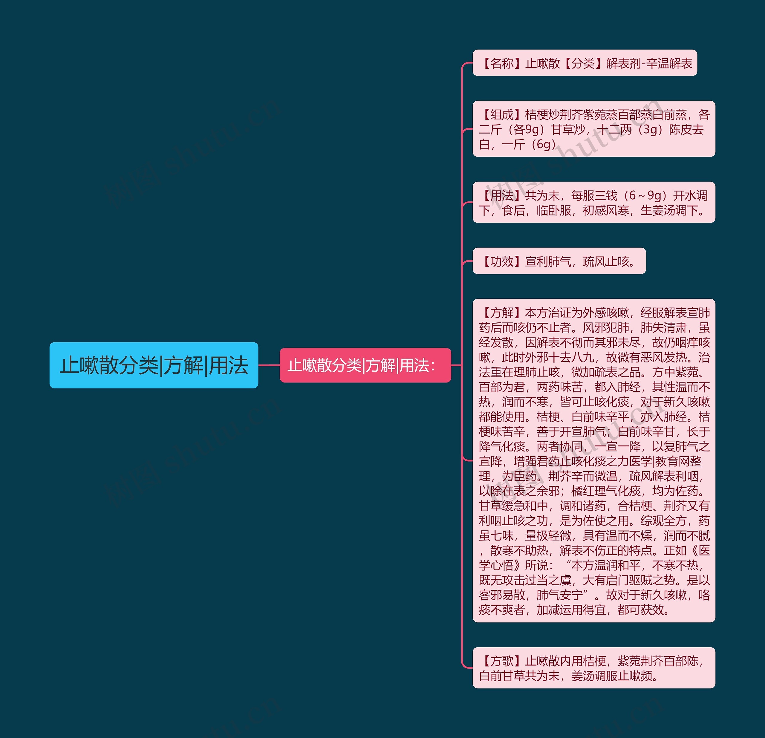 止嗽散分类|方解|用法