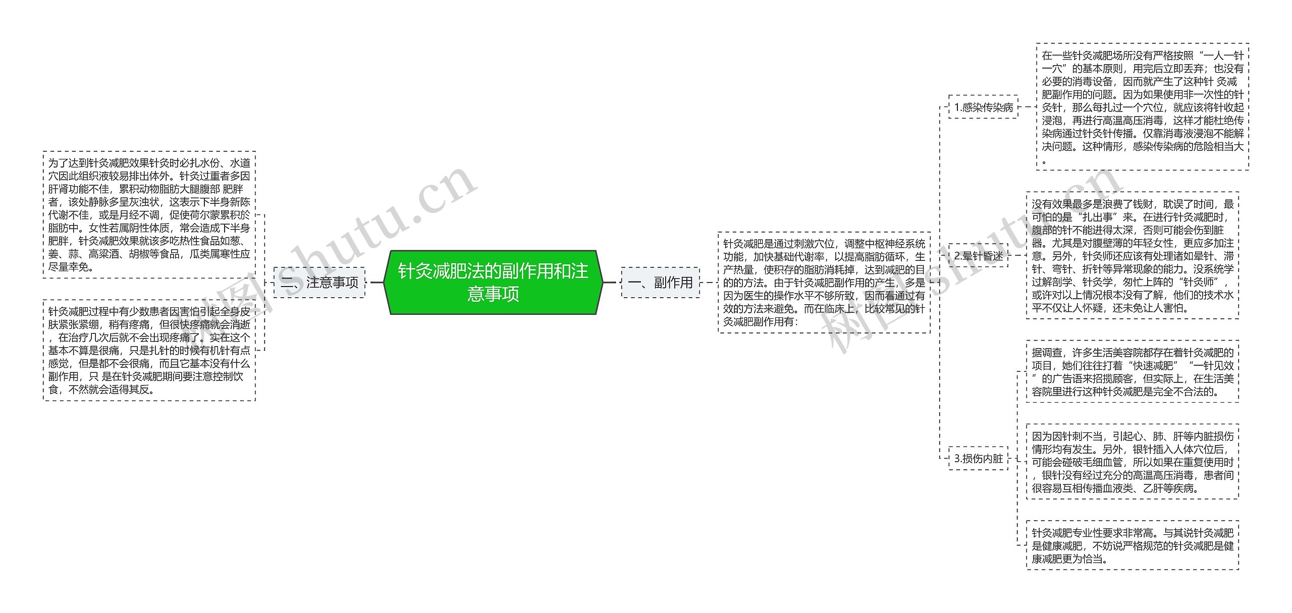 针灸减肥法的副作用和注意事项思维导图