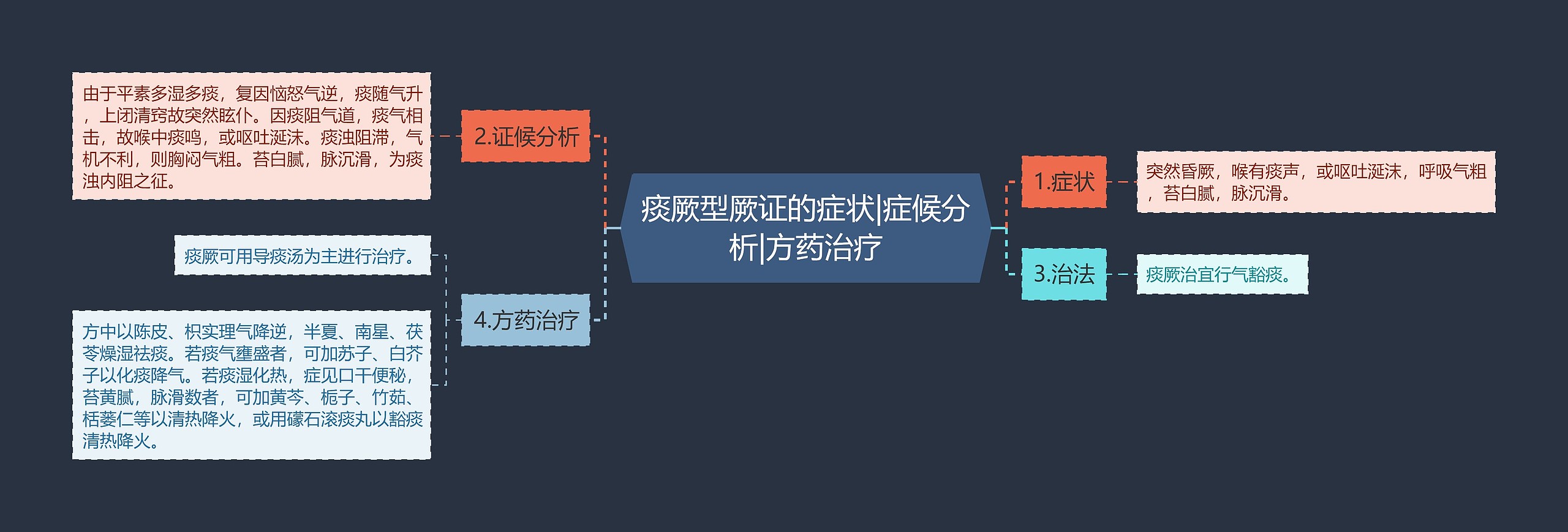 痰厥型厥证的症状|症候分析|方药治疗