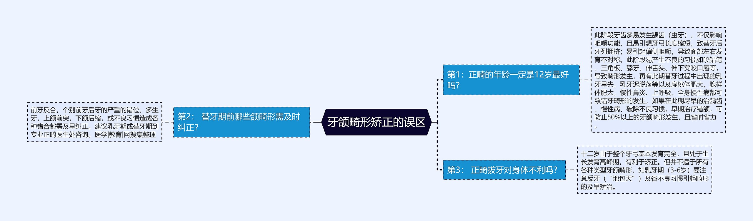 牙颌畸形矫正的误区思维导图