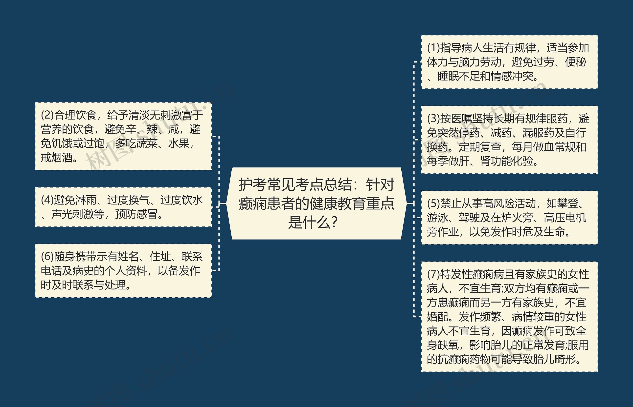 护考常见考点总结：针对癫痫患者的健康教育重点是什么？思维导图