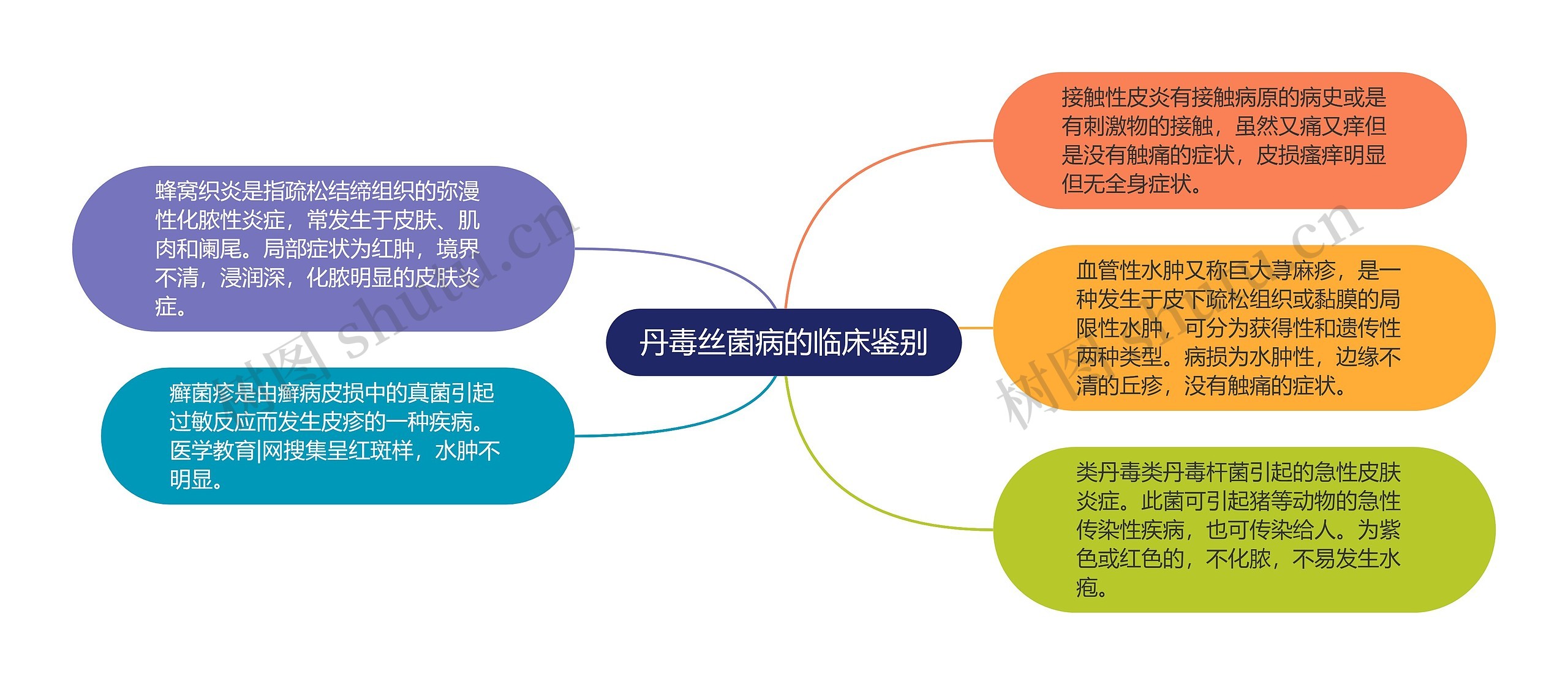 丹毒丝菌病的临床鉴别思维导图