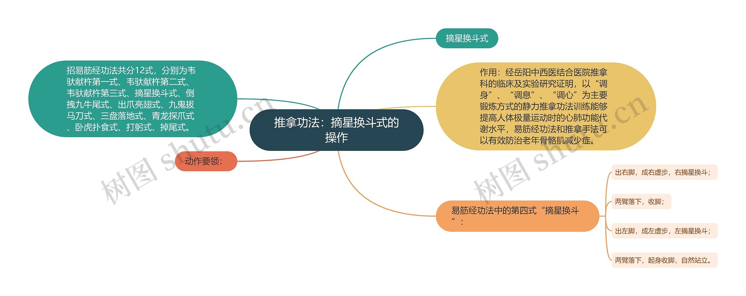 推拿功法：摘星换斗式的操作思维导图