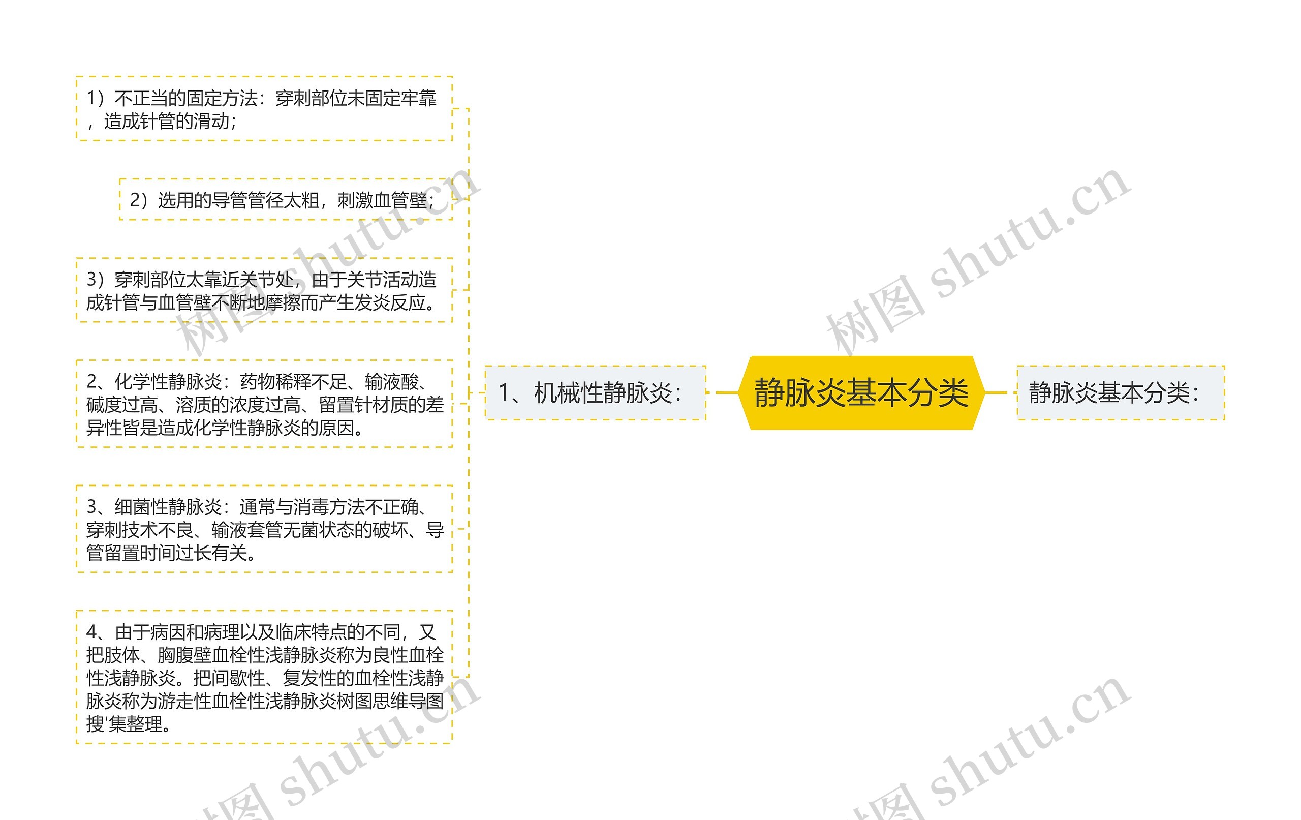 静脉炎基本分类思维导图