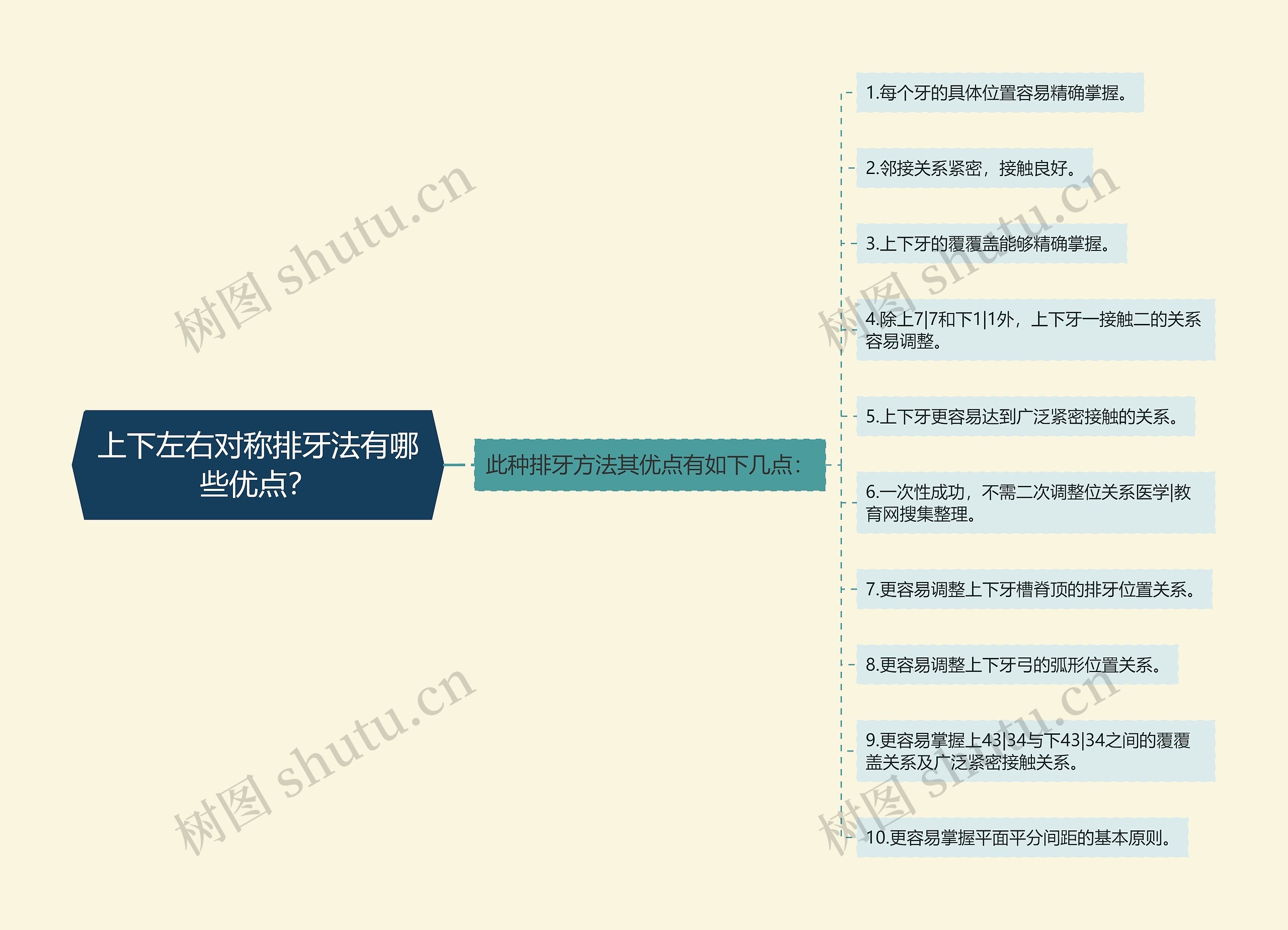 上下左右对称排牙法有哪些优点？思维导图