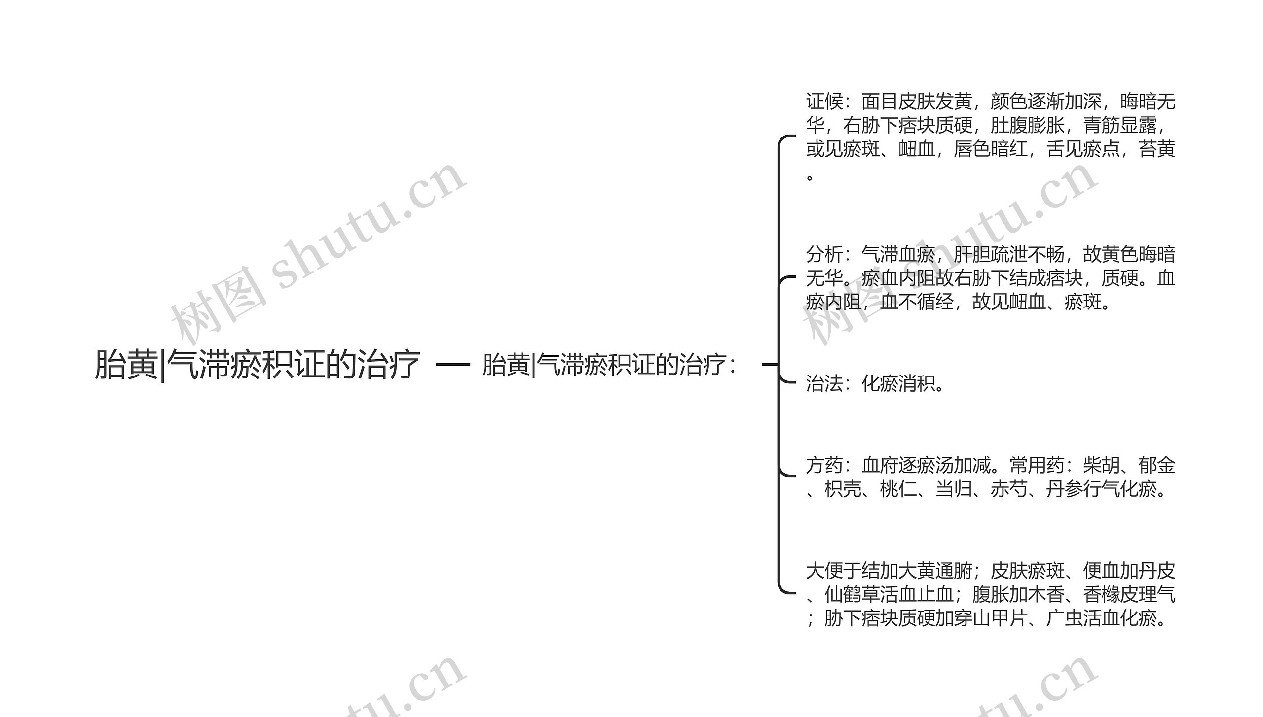 胎黄|气滞瘀积证的治疗思维导图