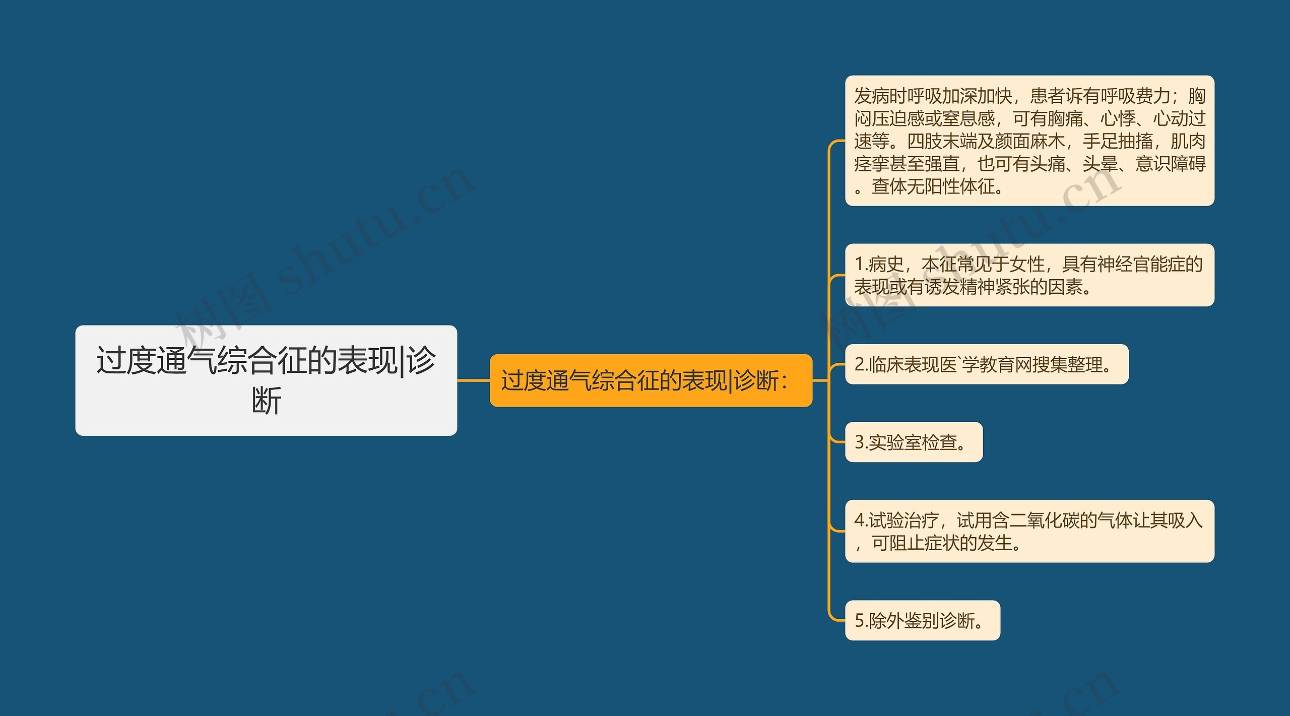 过度通气综合征的表现|诊断思维导图