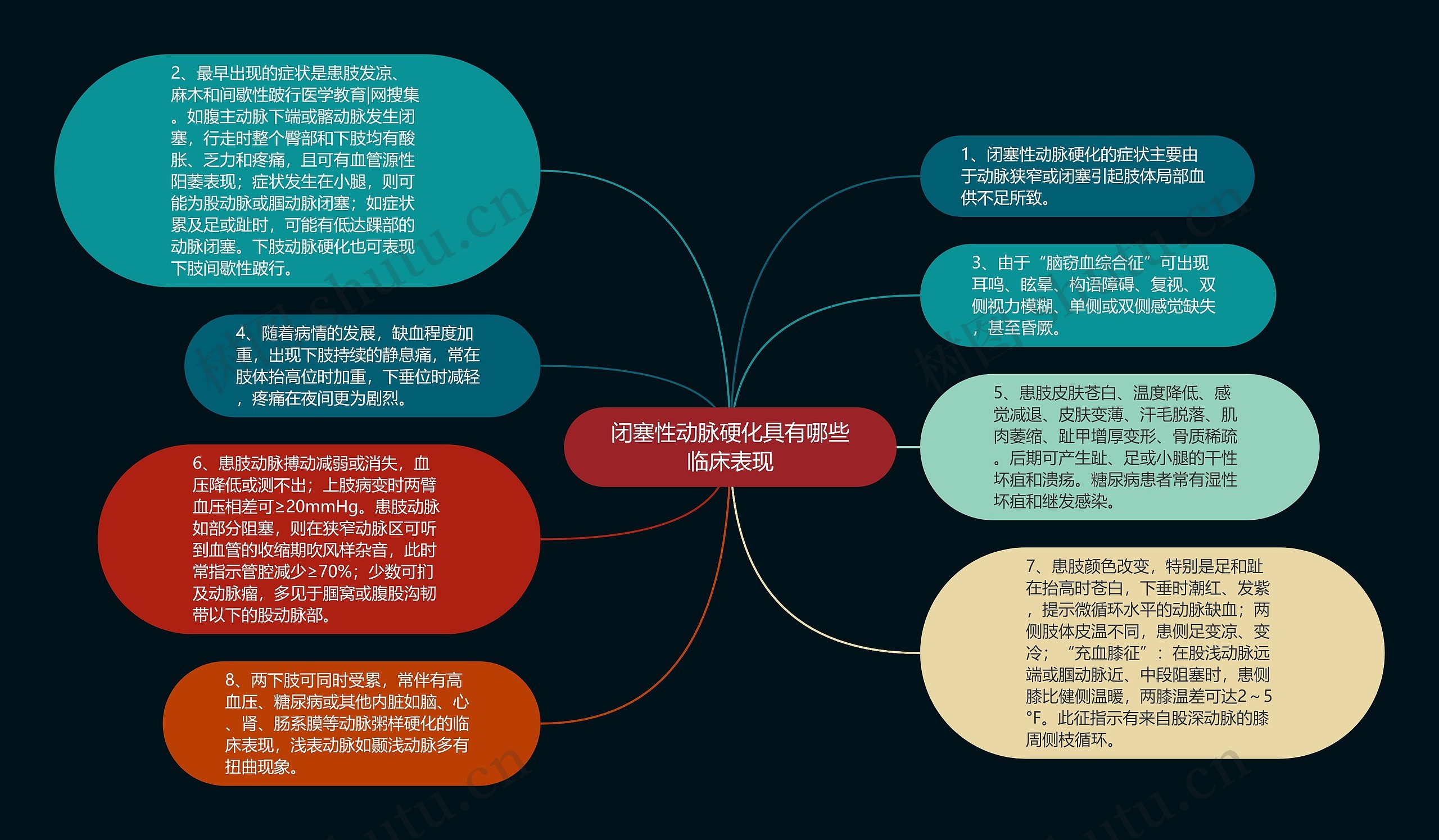 闭塞性动脉硬化具有哪些临床表现思维导图