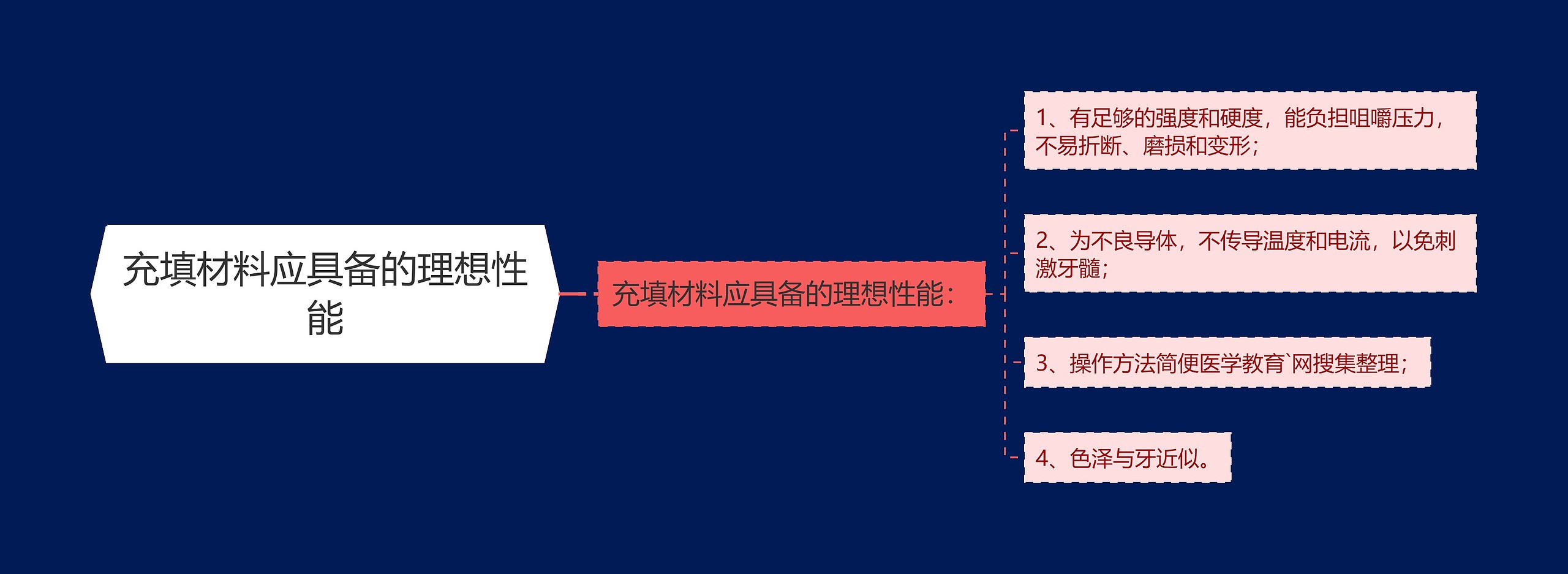 充填材料应具备的理想性能思维导图