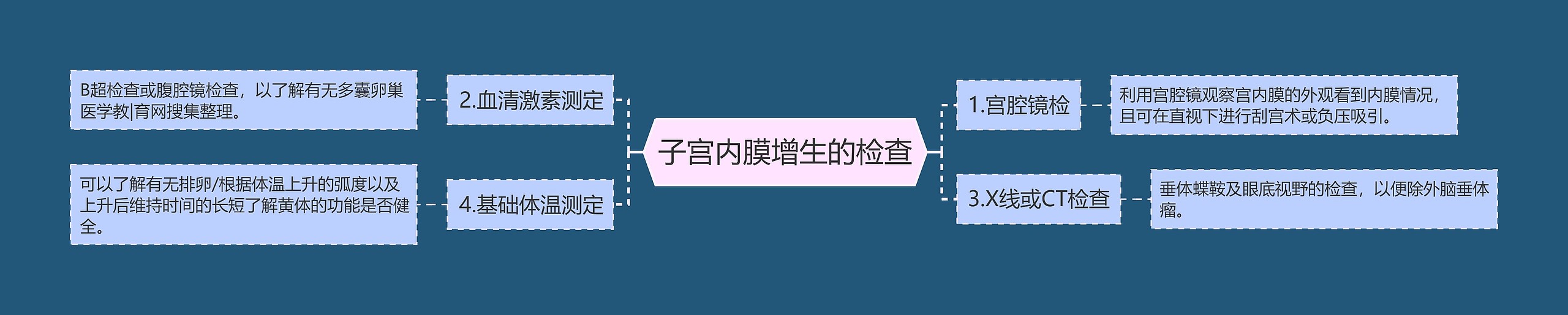 子宫内膜增生的检查 子宫内膜增生的检查