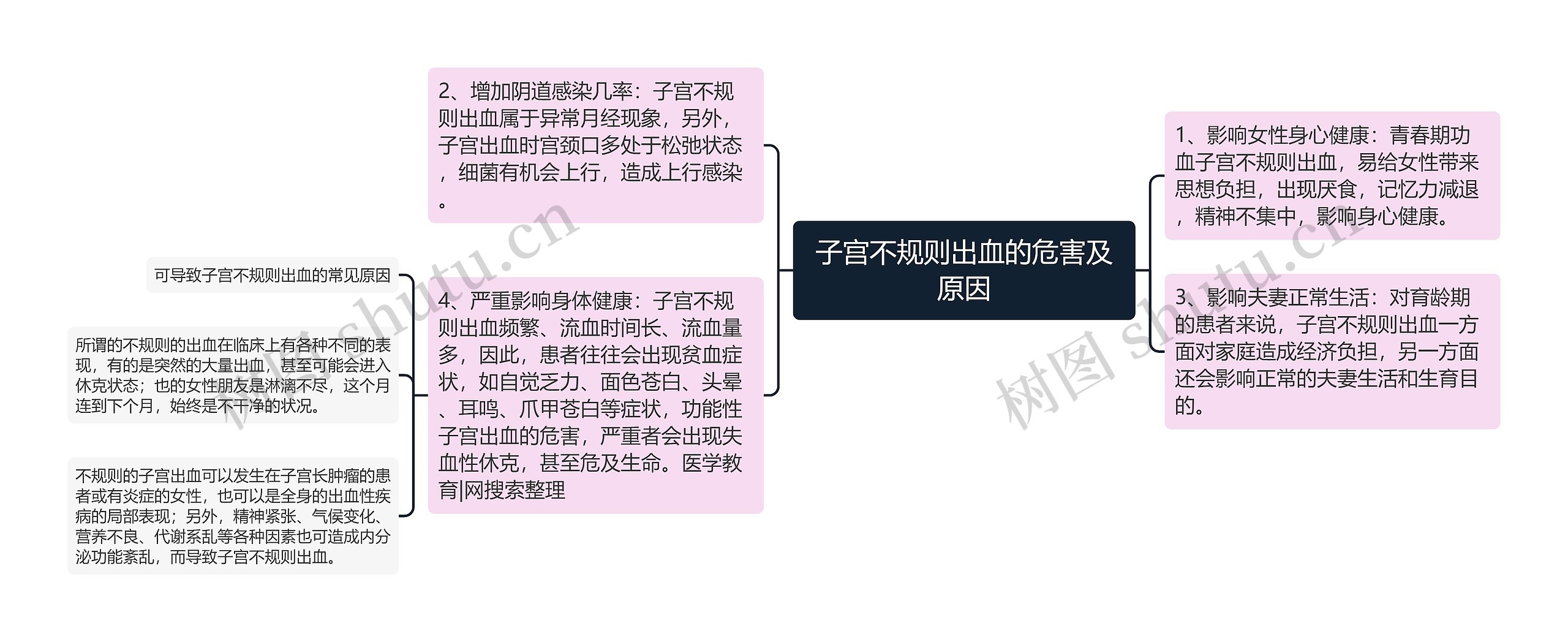 子宫不规则出血的危害及原因思维导图