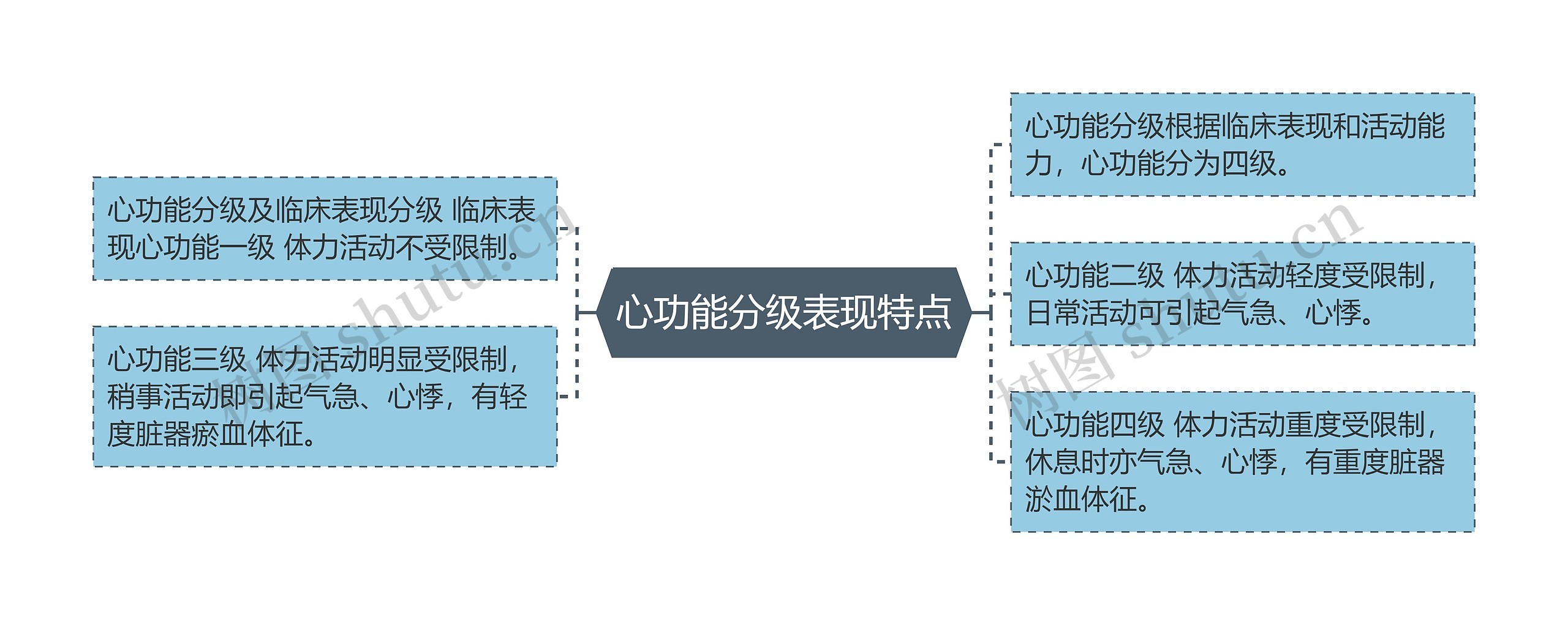 心功能分级表现特点思维导图