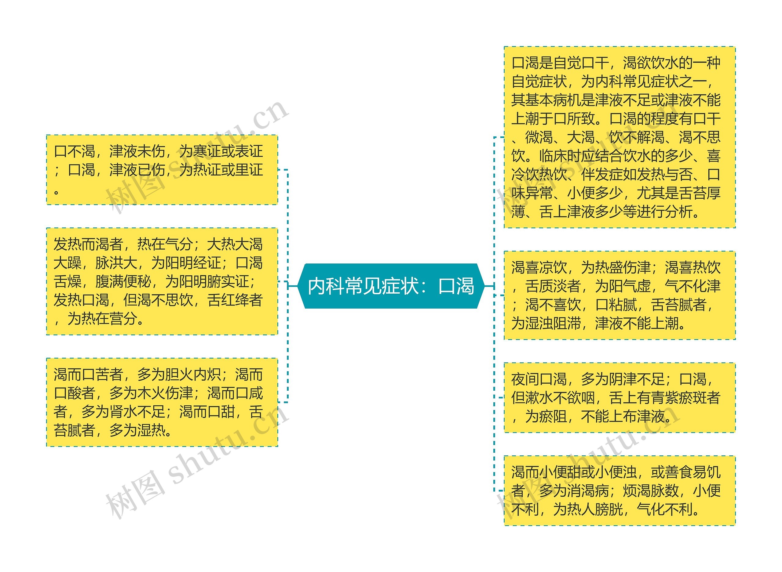 内科常见症状：口渴