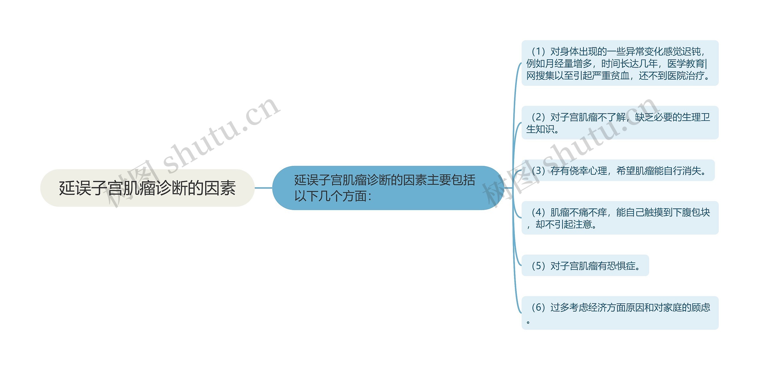 延误子宫肌瘤诊断的因素思维导图