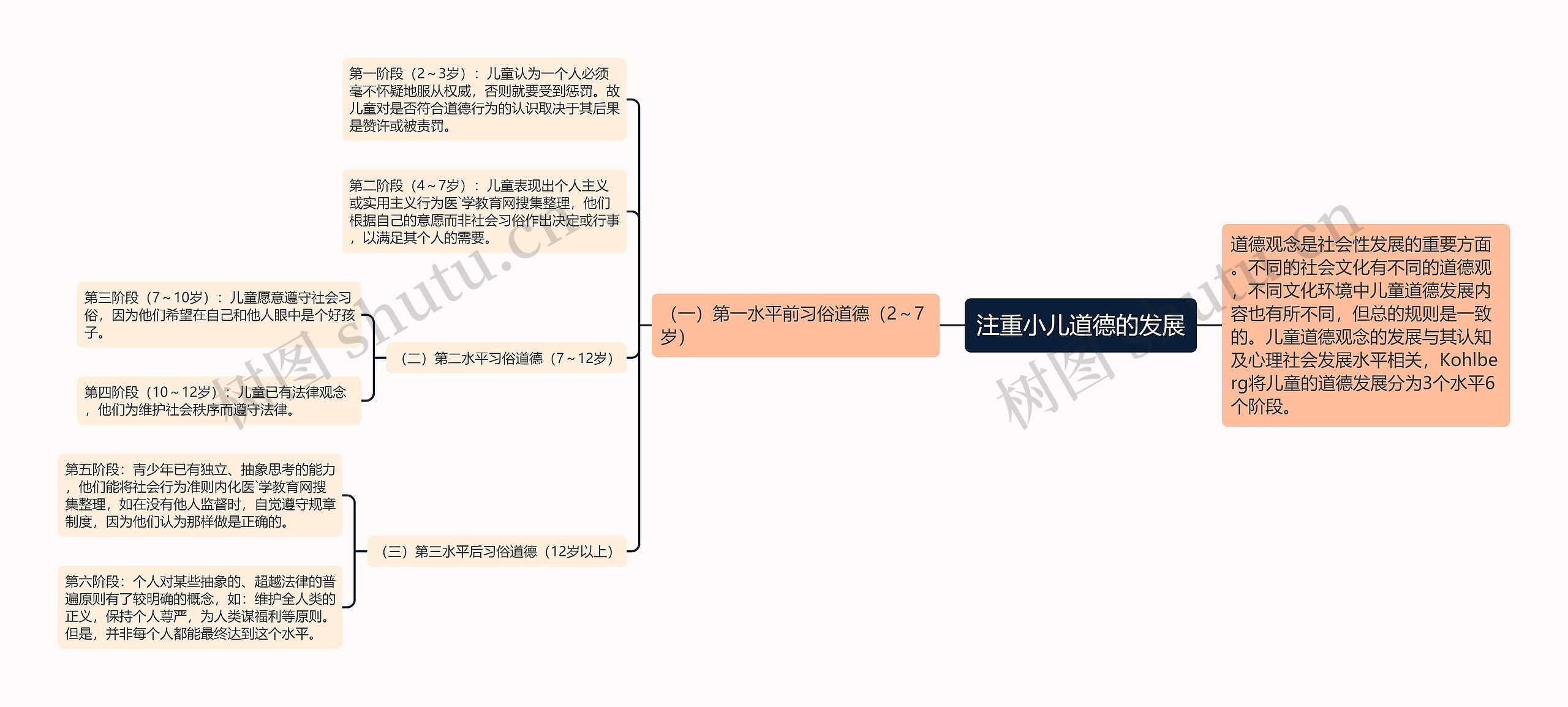 注重小儿道德的发展思维导图