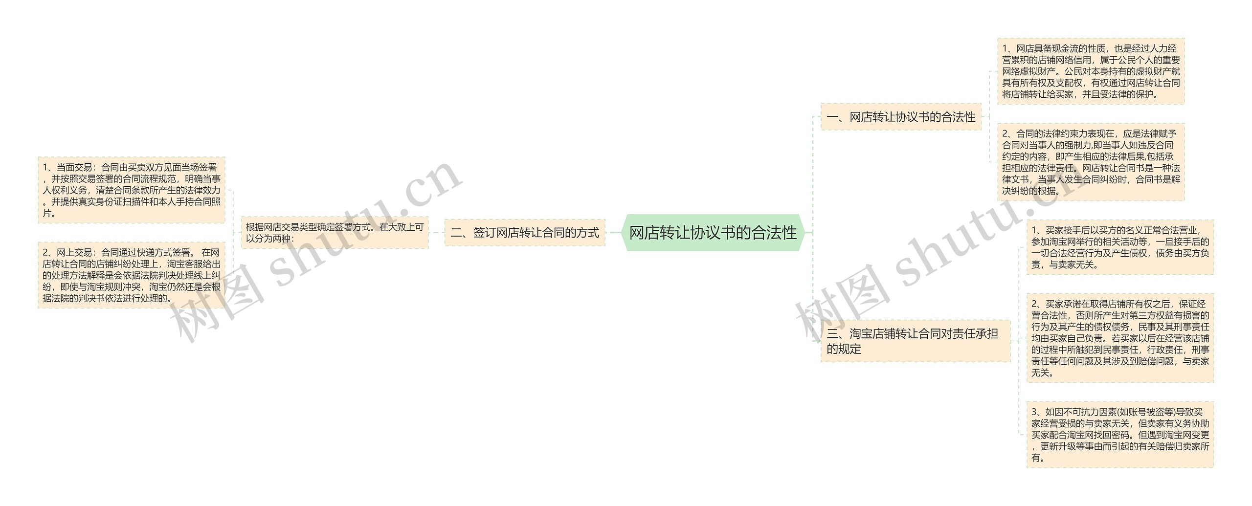 网店转让协议书的合法性思维导图