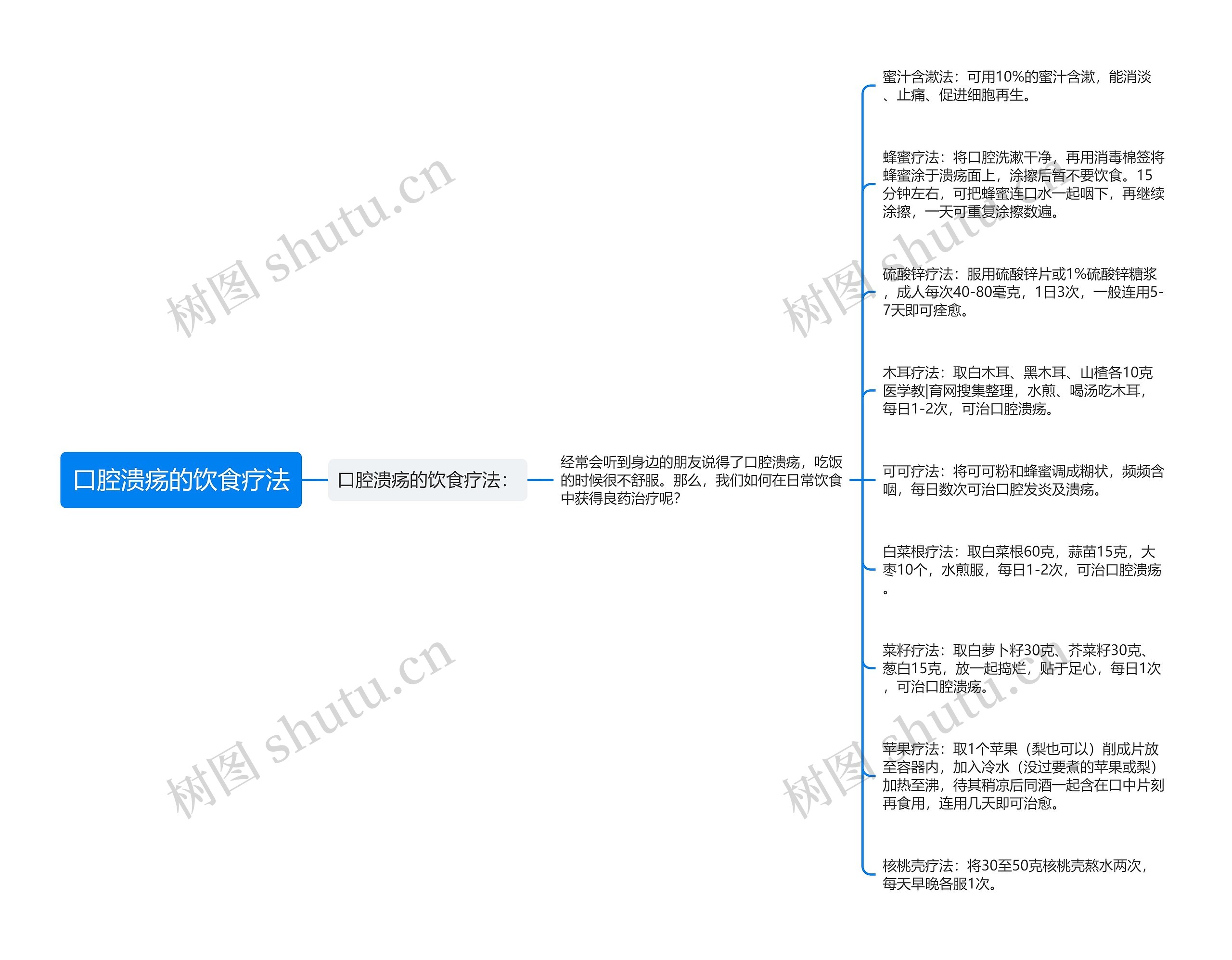 口腔溃疡的饮食疗法思维导图