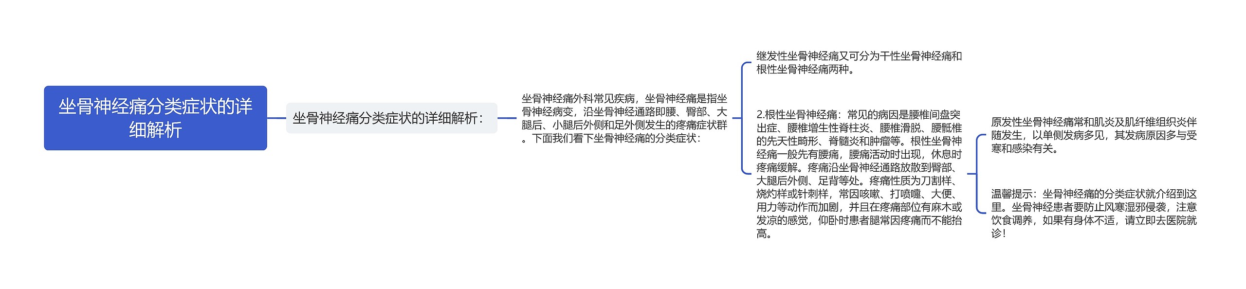 坐骨神经痛分类症状的详细解析