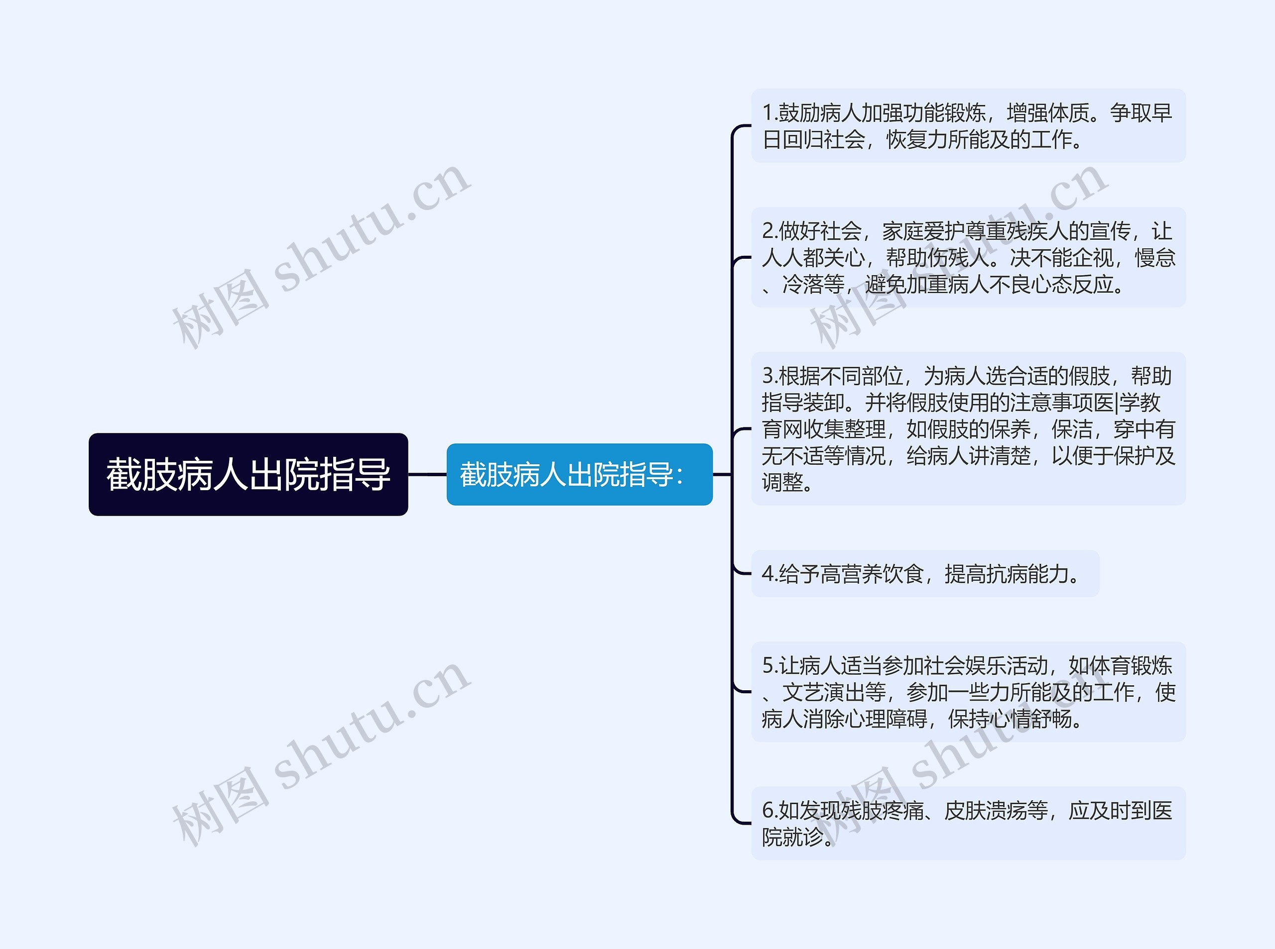 截肢病人出院指导思维导图