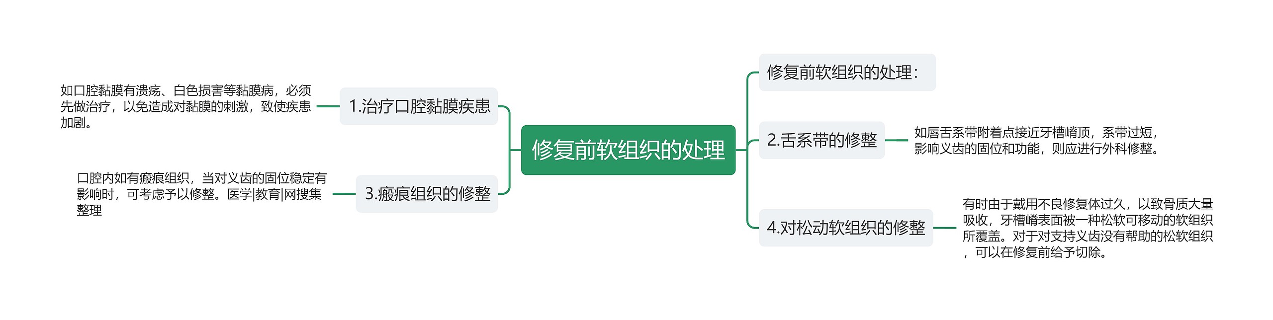 修复前软组织的处理思维导图