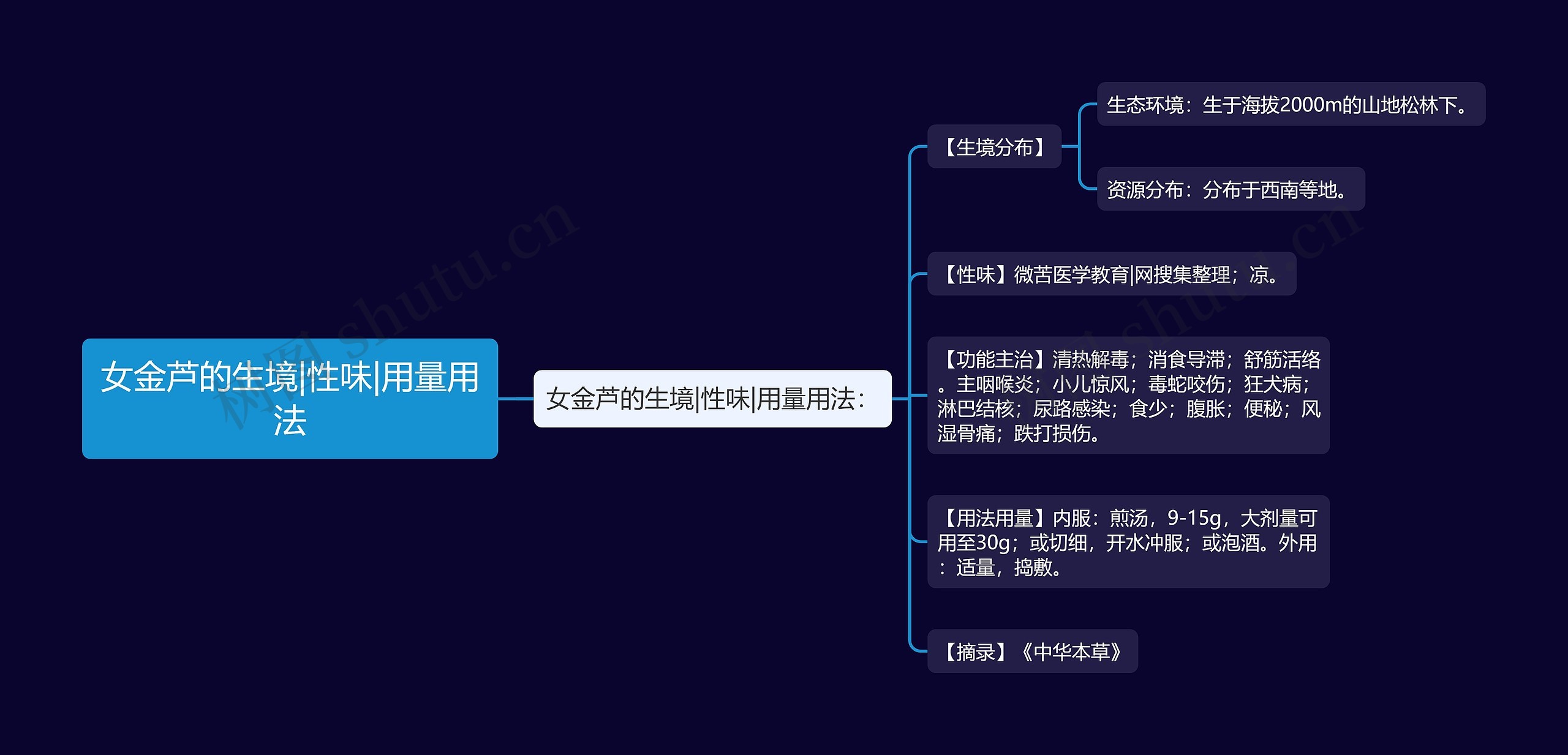 女金芦的生境|性味|用量用法思维导图