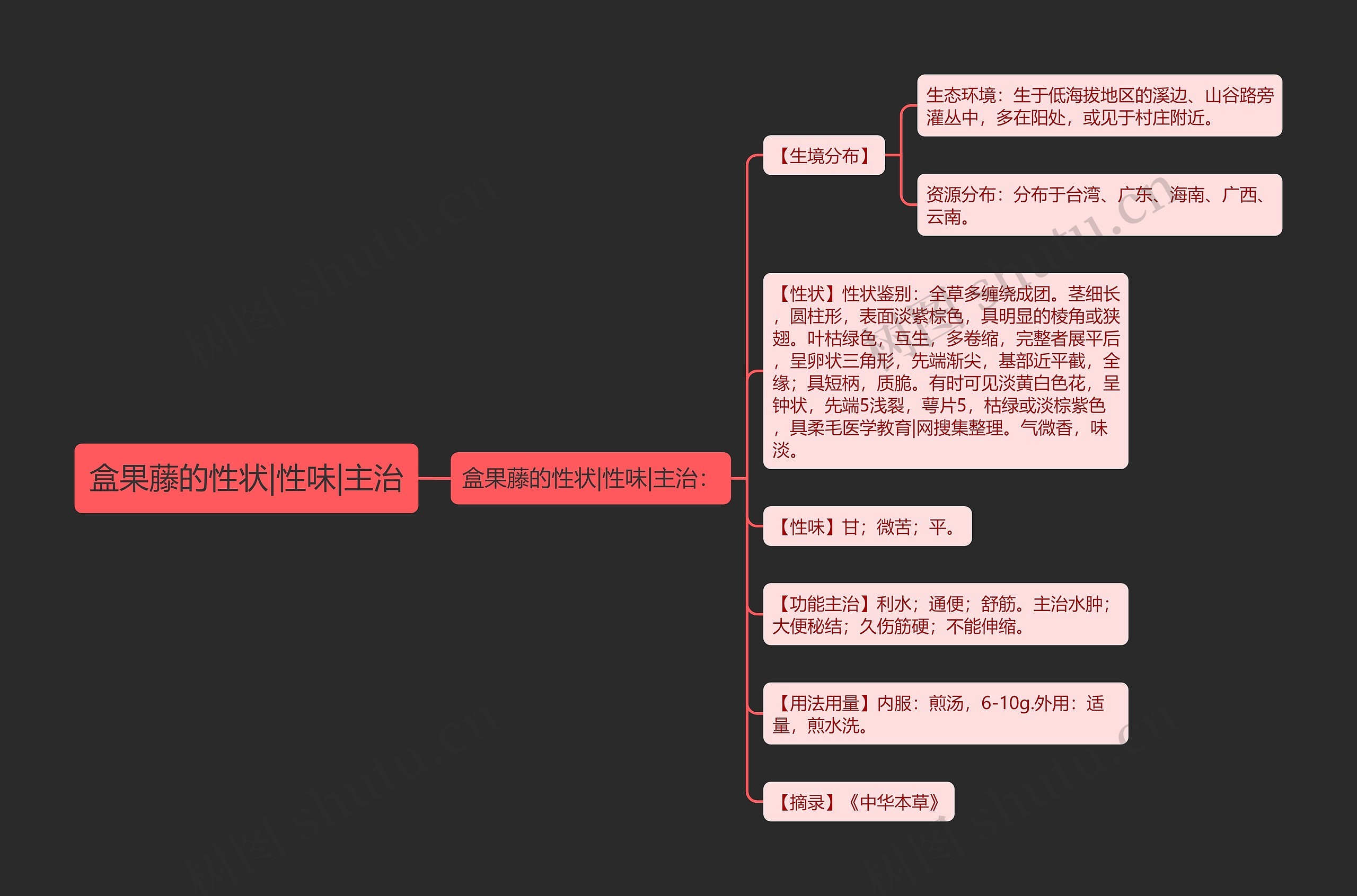 盒果藤的性状|性味|主治思维导图