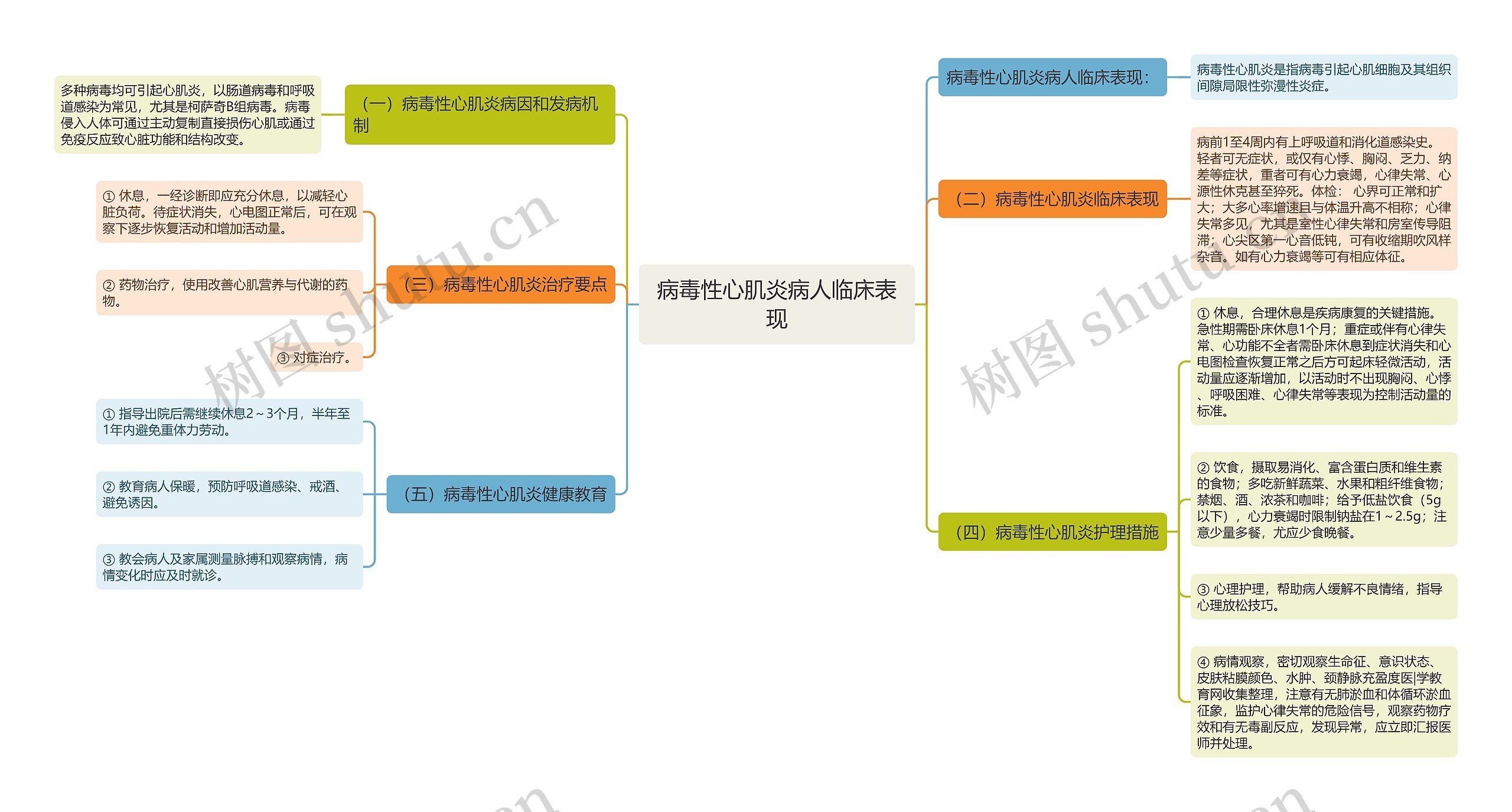 病毒性心肌炎病人临床表现
