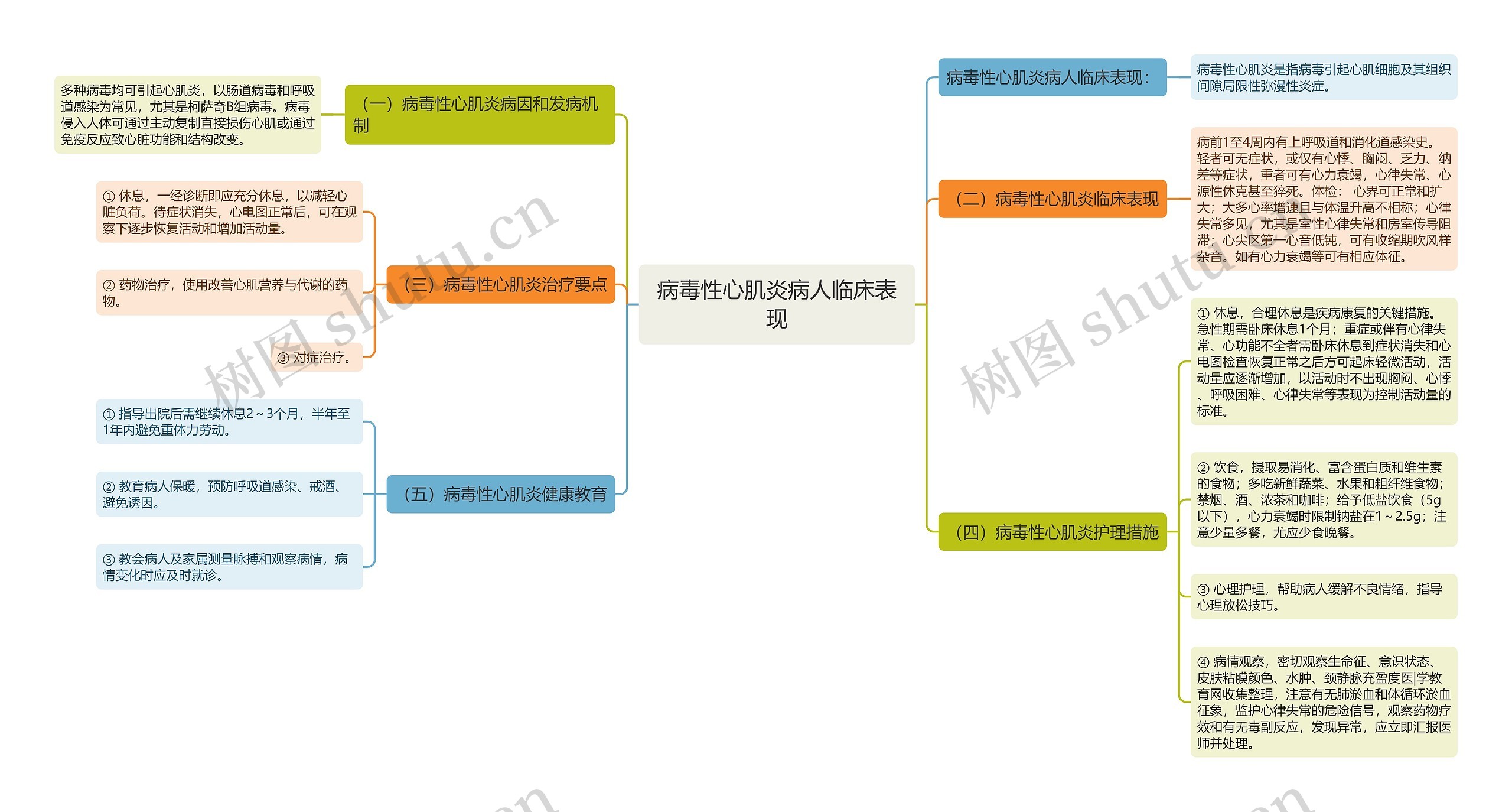 病毒性心肌炎病人临床表现思维导图