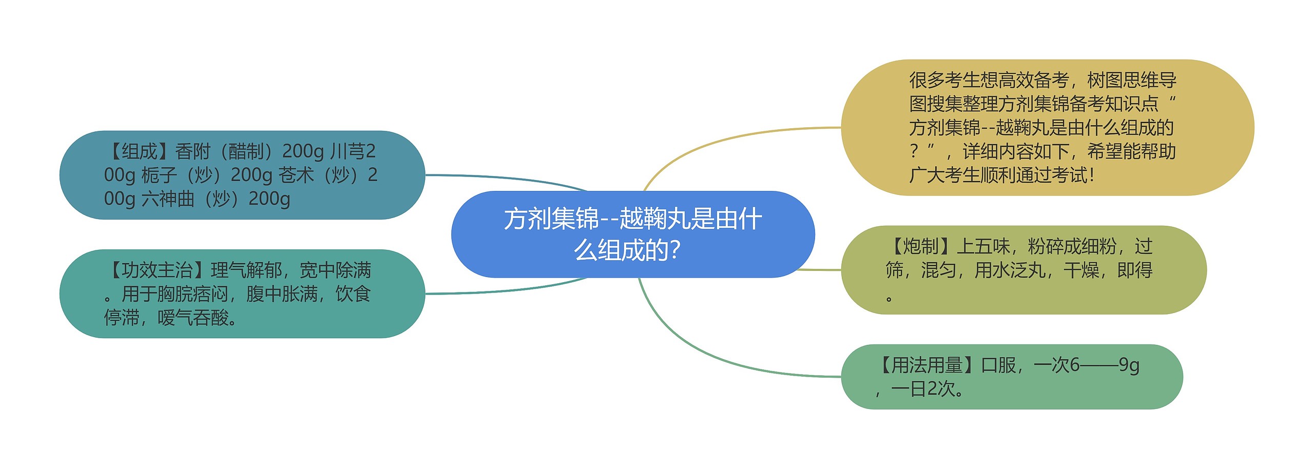 方剂集锦--越鞠丸是由什么组成的？思维导图